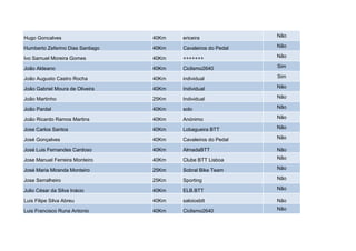 Hugo Goncalves                    40Km   ericeira              Não

Humberto Zeferino Dias Santiago   40Km   Cavaleiros do Pedal   Não

Ivo Samuel Moreira Gomes          40Km   +++++++               Não

João Aldeano                      40Km   Ciclismo2640          Sim

João Augusto Castro Rocha         40Km   individual            Sim

João Gabriel Moura de Oliveira    40Km   Individual            Não

João Martinho                     25Km   Individual            Não

João Pardal                       40Km   solo                  Não

João Ricardo Ramos Martins        40Km   Anónimo               Não

Jose Carlos Santos                40Km   Lobagueira BTT        Não

José Gonçalves                    40Km   Cavaleiros do Pedal   Não

José Luis Fernandes Cardoso       40Km   AlmadaBTT             Não

Jose Manuel Ferreira Monteiro     40Km   Clube BTT Lisboa      Não

José Maria Miranda Monteiro       25Km   Sobral Bike Team      Não

Jose Serralheiro                  25Km   Sporting              Não

Julio César da Silva Inácio       40Km   ELB.BTT               Não

Luis Filipe Silva Abreu           40Km   saloiosbtt            Não

Luis Francisco Runa Antonio       40Km   Ciclismo2640          Não
 