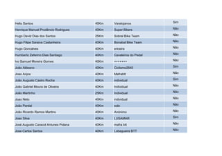 Helio Santos                          40Km   Varatojanos           Sim

Henrique Manuel Prudêncio Rodrigues   40Km   Super Bikers          Não

Hugo David Dias dos Santos            25Km   Sobral Bike Team      Não

Hugo Filipe Saraiva Castanheira       40Km   Bonabal Bike Team     Não

Hugo Goncalves                        40Km   ericeira              Não

Humberto Zeferino Dias Santiago       40Km   Cavaleiros do Pedal   Não

Ivo Samuel Moreira Gomes              40Km   +++++++               Não

João Aldeano                          40Km   Ciclismo2640          Sim

Joao Anjos                            40Km   Mafrabtt              Não

João Augusto Castro Rocha             40Km   individual            Sim

João Gabriel Moura de Oliveira        40Km   Individual            Não

João Martinho                         25Km   Individual            Não

Joao Neto                             40Km   individual            Não

João Pardal                           40Km   solo                  Não

João Ricardo Ramos Martins            40Km   Anónimo               Não

Joao Silva                            40Km   LUSAMAR               Sim

José Augusto Caracol Antunes Polana   40Km   mafra btt             Não

Jose Carlos Santos                    40Km   Lobagueira BTT        Não
 