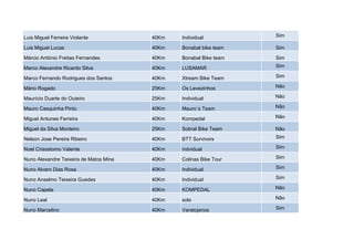 Luis Miguel Ferreira Violante           40Km   Individual          Sim

Luis Miguel Lucas                       40Km   Bonabal bike team   Sim

Márcio António Freitas Fernandes        40Km   Bonabal Bike team   Sim

Marco Alexandre Ricardo Silva           40Km   LUSAMAR             Sim

Marco Fernando Rodrigues dos Santos     40Km   Xtream Bike Team    Sim

Mário Rogado                            25Km   Os Levezinhos       Não

Maurício Duarte do Outeiro              25Km   Individual          Não

Mauro Casquinha Pinto                   40Km   Mauro´s Team        Não

Miguel Antunes Ferreira                 40Km   Kompedal            Não

Miguel da Silva Monteiro                25Km   Sobral Bike Team    Não

Nelson Jose Pereira Ribeiro             40Km   BTT Survivors       Sim

Noel Crisostomo Valente                 40Km   indvidual           Sim

Nuno Alexandre Teixeira de Matos Mina   40Km   Colinas Bike Tour   Sim

Nuno Alvaro Dias Rosa                   40Km   Individual          Sim

Nuno Anselmo Teixeira Guedes            40Km   Individual          Sim

Nuno Capela                             40Km   KOMPEDAL            Não

Nuno Leal                               40Km   solo                Não

Nuno Marcelino                          40Km   Varatojanos         Sim
 