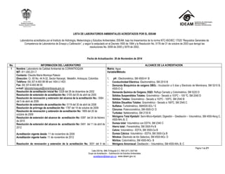 Página 1 de 271
Calle 25D No. 96B-70 Bogotá D.C. PBX (571) 3527160
Grupo de Acreditación – Subdirección de Estudios Ambientales
acreditacion@ideam.gov.co - www.ideam.gov.co
LISTA DE LABORATORIOS AMBIENTALES ACREDITADOS POR EL IDEAM
Laboratorios acreditados por el Instituto de Hidrología, Meteorología y Estudios Ambientales, IDEAM, bajo los lineamientos de la norma NTC-ISO/IEC 17025 “Requisitos Generales de
Competencia de Laboratorios de Ensayo y Calibración”, y según lo estipulado en el Decreto 1600 de 1994 y la Resolución No. 0176 del 31 de octubre de 2003 que derogó las
resoluciones No. 0059 de 2000 y 0079 de 2002.
Fecha de Actualización: 30 de Noviembre de 2014
No. INFORMACION DEL LABORATORIO ALCANCE DE LA ACREDITACION
1 Nombre: Laboratorio de Calidad Ambiental de CORANTIOQUIA
NIT: 811.000.231-7
Contacto: Claudia María Montoya Palacio
Dirección: Cr. 65 No. 44 A-32, Sector Naranjal, Medellín, Antioquia, Colombia
Teléfono: 00( )57-4-493 88 88 ext 1404 ó 1403
Fax: 00( )57-4-493 88 00
e-mail: laboratorioaguas@corantioquia.gov.co
Resolución de acreditación inicial No: 0328 del 26 de diciembre de 2002
Resolución de extensión de acreditación No: 0105 del 05 de abril de 2005
Resolución de renovación y extensión del alcance de la acreditación No.: 0064
del 5 de abril de 2006
Resolución de extensión de acreditación No: 0119 del 30 de abril de 2008
Resolución de prórroga de acreditación No: 1787 del 19 de octubre de 2009
Resolución de renovación y extensión de acreditación No: 1809 del 20 de
octubre de 2009
Resolución de extensión del alcance de acreditación No: 0397 del 24 de febrero
de 2010
Resolución de extensión del alcance de acreditación No: 0491 del 11 de abril de
2012
Acreditación vigente desde: 11 de noviembre de 2009
Acreditación vigente hasta: 11 de noviembre de 2012
Resolución de renovación y extensión de la acreditación No. 3031 del 9 de
Matriz: Agua
Variable/Método:
1. pH : Electrométrico, SM 4500-H+ B
 Conductividad Eléctrica: Electrométrico, SM 2510 B
 Demanda Bioquímica de oxigeno DBO5 : Incubación a 5 días y Electrodo de Membrana, SM 5210 B,
4500-O G
 Demanda Química de Oxigeno, DQO: Reflujo Cerrado y Colorimétrico, SM 5220 D
 Sólidos Suspendidos Totales: Gravimétrico - Secado a 103ºC – 105 ºC, SM 2540 D
 Sólidos Totales: Gravimétrico - Secado a 103ºC - 105ºC, SM 2540 B
 Sólidos Disueltos Totales: Gravimétrico - Secado a 180ºC, SM 2540 C
 Sulfatos: Turbidimétrico, SM4500-SO4-2 E
 Cloruros: Potenciométrico, SM 4500-Cl- D
 Turbidez: Nefelométrico, SM 2130 B
 Nitrógeno Total Kjeldahl: Semi-Micro-Kjeldahl, Digestión – Destilación – Volumétrico, SM 4500-Norg C,
4500-NH3 B, C
 Dureza total: Volumétrico con EDTA, SM 2340 C
 Hierro total : Fenantrolina, SM 3500-Fe B
 Calcio: Volumétrico - EDTA, SM 3500-Ca B
 Dureza Cálcica: Volumétrico - EDTA, SM 3500-Ca B
 Nitratos: Electrodo de Ión Selectivo, SM 4500-NO3- D
 Nitritos: Colorimétrico, SM 4500-NO2- B
 Nitrógeno Amoniacal: Destilación – Volumétrico, SM 4500-NH3 B, C
 