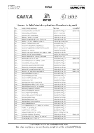 Quarta-feira
21 de Março de 2012
16 - Ano IV - Nº 794
                                                        Ilhéus




                 Resumo do Relatório de Pesquisa Caixa Moradas das Águas II
           Nro         BENEFICIARIO INDICADO                       STATUS                   SITUAÇÃO
           211.        MANUELA MARIA DOS SANTOS                    EM CONTRATAÇÃO           PENDENTE
           212.        MANUELA SANTOS COSTA                        GRUPO REJEITADO
           213.        MARCELA SANTOS GONDIM                       EM CONTRATAÇÃO
           214.        MARCELA SOARES TEIXEIRA                     EM CONTRATAÇÃO
           215.        MARCELO DIMAS GORETTE DOS SANTOS            EM CONTRATAÇÃO
           216.        MARCIA CRISTINA BARROSO BARBOSA             GRUPO INCOMPATIVEL
           217.        MARCIA MARIA DOS SANTOS                     EM CONTRATAÇÃO
           218.        MARIA APARECIDA CALDAS DA SILVA             EM CONTRATAÇÃO
           219.        MARIA APARECIDA SACRAMENTO A SANTANA        GRUPO INCOMPATIVEL
           220.        MARIA CELIA RIBEIRO                         EM CONTRATAÇÃO
           221.        MARIA CONCEICAO FERREIRA DOS SANTOS SILVA   EM CONTRATAÇÃO
           222.        MARIA CRISTINA ARAUJO MENDES                GRUPO INCOMPATIVEL
           223.        MARIA DA AJUDA DO AMPARO OLIVEIRA           GRUPO REJEITADO
           224.        MARIA DA CONCEICAO DIAS                     EM CONTRATAÇÃO           PENDENTE
           225.        MARIA DA CONCEICAO SANTOS RAMOS             EM CONTRATAÇÃO
           226.        MARIA DA GLORIA SANTOS                      EM CONTRATAÇÃO           PENDENTE
           227.        MARIA DAS GRACAS RIBEIRO PESSOA             EM CONTRATAÇÃO
           228.        MARIA DAS GRACAS SANTOS SALES               EM CONTRATAÇÃO
           229.        MARIA DAS GRACAS SODRE DE JESUS             EM CONTRATAÇÃO           PENDENTE
           230.        MARIA GORETE PEREIRA DOS SANTOS             EM CONTRATAÇÃO           PENDENTE
           231.        MARIA JOSE BRITO DE JESUS                   EM CONTRATAÇÃO
           232.        MARIA JOSE DOS SANTOS                       EM CONTRATAÇÃO
           233.        MARIA JOSE RAMOS DOS SANTOS                 GRUPO REJEITADO
           234.        MARIA LUCIA PIRES                           EM CONTRATAÇÃO
           235.        MARIA NEUZA CONCEICAO COSTA                 EM CONTRATAÇÃO
           236.        MARIA RAIMUNDA MATOS OLIVEIRA               EM CONTRATAÇÃO
           237.        MARIA VANDELICE SENA DE OLIVEIRA            EM CONTRATAÇÃO
           238.        MARIA VITORIA SILVA MENDES                  EM CONTRATAÇÃO
           239.        MARICELMA SANTOS FERREIRA                   EM CONTRATAÇÃO
           240.        MARILENE MOREIRA BRITO                      EM CONTRATAÇÃO
           241.        MARILURDES NASCIMENTO ALVES                 EM CONTRATAÇÃO
           242.        MARINALVA DA SILVA                          EM CONTRATAÇÃO
           243.        MARINALVA PEREIRA DIAS                      EM CONTRATAÇÃO
           244.        MARINEI FREITAS DOS SANTOS                  EM CONTRATAÇÃO
           245.        MARLI MARIA SANTOS                          EM CONTRATAÇÃO
           246.        NAIR MARIA CONCEICAO SANTOS DE OLIVEIRA     EM CONTRATAÇÃO
           247.        NEILMA DE JESUS SOUZA                       EM CONTRATAÇÃO
           248.        NILSON NEVES SANTANA                        EM CONTRATAÇÃO
           249.        NIRAILZA DIJERO DA PAZ COSTA                GRUPO INCOMPATIVEL
           250.        OTACILIA PINHEIRO MEDEIROS                  EM CONTRATAÇÃO           PENDENTE
           251.        PATRICIA CONCECAO SANTOS DE ARAUJO          EM CONTRATAÇÃO
           252.        PATRICIA CRUZ DOS SANTOS                    EM CONTRATAÇÃO



                                  CERTIFICAÇÃO DIGITAL: NPCEJ3DGHOQS+6UL9LBX5Q
             Esta edição encontra-se no site: www.ilheus.ba.io.org.br em servidor certificado ICP-BRASIL
 