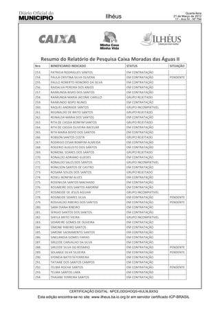 Quarta-feira
                                            Ilhéus                                21 de Março de 2012
                                                                                   17 - Ano IV - Nº 794




      Resumo do Relatório de Pesquisa Caixa Moradas das Águas II
Nro       BENEFICIARIO INDICADO                       STATUS                    SITUAÇÃO
253.      PATRICIA RODRIGUES SANTOS                   EM CONTRATAÇÃO
254.      PAULA CRISTINA SILVA OLIVERA                EM CONTRATAÇÃO            PENDENTE
255.      PAULO ROBERTO HONORIO DA SILVA              EM CONTRATAÇÃO
256.      RAIDALVA PEREIRA DOS ANJOS                  EM CONTRATAÇÃO
257.      RAIMUNDA BISPO DOS SANTOS                   EM CONTRATAÇÃO
258.      RAIMUNDA MARIA JACOME CARILLO               GRUPO REJEITADO
259.      RAIMUNDO BISPO NUNES                        EM CONTRATAÇÃO
260.      RAQUEL ANDRADE SANTOS                       GRUPO INCOMPATIVEL
261.      REGINALDO DE BRITO SANTOS                   GRUPO REJEITADO
262.      REINALDA MARIA DOS SANTOS                   EM CONTRATAÇÃO
263.      RITA DE CASSIA BONFIM SANTOS                GRUPO REJEITADO
264.      RITA DE CASSIA OLIVEIRA BACELAR             EM CONTRATAÇÃO
265.      RITA MARIA BISPO DOS SANTOS                 EM CONTRATAÇÃO
266.      ROBSON SANTOS COSTA                         GRUPO REJEITADO
267.      RODRIGO CESAR BOMFIM ALMEIDA                EM CONTRATAÇÃO
268.      ROGERIO AUGUSTO DOS SANTOS                  EM CONTRATAÇÃO
269.      ROMENIL SOARES DOS SANTOS                   GRUPO REJEITADO
270.      RONALDO ADRIANO GUEDES                      EM CONTRATAÇÃO
271.      RONALDO SALES DOS SANTOS                    GRUPO INCOMPATIVEL
272.      RONILSON SANTOS DE CASTRO                   EM CONTRATAÇÃO
273.      ROSANA SOUZA DOS SANTOS                     GRUPO REJEITADO
274.      ROSELI BONFIM ALVES                         EM CONTRATAÇÃO
275.      ROSENILDA SANTOS MACHADO                    EM CONTRATAÇÃO
276.      ROSIMEIRE DOS SANTOS AMORIM                 EM CONTRATAÇÃO
277.      ROSINEIDE DE JESUS AGUIAR                   GRUPO INCOMPATIVEL
278.      ROSINEIDE SOARES SILVA                      EM CONTRATAÇÃO            PENDENTE
279.      ROSIVALDO RIBEIRO DOS SANTOS                EM CONTRATAÇÃO            PENDENTE
280.      SARA DIANA RIBEIRO                          EM CONTRATAÇÃO
281.      SERGIO SANTOS DOS SANTOS                    EM CONTRATAÇÃO
282.      SHEILA BRITO VIEIRA                         GRUPO INCOMPATIVEL
283.      SIDIMEIRE GOMES DE OLIVEIRA                 EM CONTRATAÇÃO
284.      SIMONE RIBEIRO SANTOS                       EM CONTRATAÇÃO
285.      SIMONE SACRAMENTO SANTOS                    EM CONTRATAÇÃO
286.      SINELANDIA GOMES FARIAS                     EM CONTRATAÇÃO
287.      SIRLEIDE CARVALHO DA SILVA                  EM CONTRATAÇÃO
288.      SIRLEIDE SILVA DO ROSARIO                   EM CONTRATAÇÃO            PENDENTE
289.      SOLANGE SILVA SILVEIRA                      EM CONTRATAÇÃO            PENDENTE
290.      SYDNEIA BATISTA FERREIRA                    EM CONTRATAÇÃO
291.      TATIANE DOS SANTOS CAMPOS                   EM CONTRATAÇÃO
292.      TELMA ROCHA SANTOS                          EM CONTRATAÇÃO            PENDENTE
293.      TELMA SANTOS LIMA                           EM CONTRATAÇÃO
294.      THAIANE FERREIRA SANTOS                     EM CONTRATAÇÃO



                     CERTIFICAÇÃO DIGITAL: NPCEJ3DGHOQS+6UL9LBX5Q
 Esta edição encontra-se no site: www.ilheus.ba.io.org.br em servidor certificado ICP-BRASIL
 