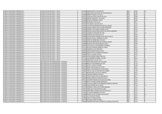 CAMPUS PESQUEIRA (PRESENCIAL)   LICENCIATURA EM FÍSICA - NOITE         13015832 ROBSON BRITO DOS SANTOS                         NAO   16.68   19
CAMPUS PESQUEIRA (PRESENCIAL)   LICENCIATURA EM FÍSICA - NOITE         13017164 ANNA KAROLLINA ROSA DE VASCONCELOS              SIM   21.69   7
CAMPUS PESQUEIRA (PRESENCIAL)   LICENCIATURA EM FÍSICA - NOITE         13018626 ERNESTO âNGELO DA SILVA                         NAO   29.56   11
CAMPUS PESQUEIRA (PRESENCIAL)   LICENCIATURA EM FÍSICA - NOITE         13022041 ELIANA MAYARA SANTOS DA SILVA                   SIM   24.88   5
CAMPUS PESQUEIRA (PRESENCIAL)   LICENCIATURA EM FÍSICA - NOITE         13022466 DÉBORA EMANOELY DE SOUSA                        NAO   29.54   12
CAMPUS PESQUEIRA (PRESENCIAL)   LICENCIATURA EM FÍSICA - NOITE         13027808 RAFAELA MARQUES LOPES                           SIM   32.88   7
CAMPUS PESQUEIRA (PRESENCIAL)   LICENCIATURA EM FÍSICA - NOITE         13030028 GEOVANIA LUCIO SILVA                            SIM   39.71   2
CAMPUS PESQUEIRA (PRESENCIAL)   LICENCIATURA EM FÍSICA - NOITE         13031023 TAIS GEIZE ALVES DA SILVA                       NAO   31.42   9
CAMPUS PESQUEIRA (PRESENCIAL)   LICENCIATURA EM FÍSICA - NOITE         13033022 VALTERIO RODRIGUES DE FREITAS JÚNIOR            NAO   18.81   18
CAMPUS PESQUEIRA (PRESENCIAL)   LICENCIATURA EM FÍSICA - NOITE         13034343 CAIQUE ALBERTO DE OLIVEIRA GERONIMO.            SIM   32.04   2
CAMPUS PESQUEIRA (PRESENCIAL)   LICENCIATURA EM FÍSICA - NOITE         13035029 ADENIRTO JEFFERSON GOMES ALVES                  NAO   26.34   15
CAMPUS PESQUEIRA (PRESENCIAL)   LICENCIATURA EM FÍSICA - NOITE         13035492 SILMARA MAGALHÃES DUARTE DE SOUZA ANDRADE       SIM   43.95   1
CAMPUS PESQUEIRA (PRESENCIAL)   LICENCIATURA EM FÍSICA - NOITE         13035730 ALANKECIO PUGLIESE DE LIMA                      NAO   25.31   16
CAMPUS PESQUEIRA (PRESENCIAL)   LICENCIATURA EM FÍSICA - NOITE         13036083 CRISTINA DOS SANTOS SILVA                       SIM   29.66   3
CAMPUS PESQUEIRA (PRESENCIAL)   LICENCIATURA EM FÍSICA - NOITE         13036668 ANTONIO BRITO PEREIRA DOS SANTOS NETO           NAO   46.95   2
CAMPUS PESQUEIRA (PRESENCIAL)   LICENCIATURA EM FÍSICA - NOITE         13037447 MARCIO CESAR CORDEIRO CALADO                    NAO   39.59   5
CAMPUS PESQUEIRA (PRESENCIAL)   LICENCIATURA EM FÍSICA - NOITE         13043954 EVERTON ANDRE MELO ROCHA                        NAO   28.65   13
CAMPUS PESQUEIRA (PRESENCIAL)   LICENCIATURA EM FÍSICA - NOITE         13044998 SEVERINO BERNARDO DE ALMEIDA JUNIOR             SIM   26.08   4
CAMPUS PESQUEIRA (PRESENCIAL)   LICENCIATURA EM FÍSICA - NOITE         13049860 MAURICIO DE ALBUQUERQUE COSTA                   SIM   19.68   4
CAMPUS PESQUEIRA (PRESENCIAL)   LICENCIATURA EM FÍSICA - NOITE         13050424 GLEYSON KLEYTON BEZERRA FERREIRA                SIM   23.41   6
CAMPUS PESQUEIRA (PRESENCIAL)   LICENCIATURA EM FÍSICA - NOITE         13051421 MATEUS SIQUEIRA BARBOZA SOUZA                   SIM   45.40   1
CAMPUS PESQUEIRA (PRESENCIAL)   LICENCIATURA EM FÍSICA - NOITE         13051930 ANANAIRA ALVES MARTINS                          NAO   30.29   10
CAMPUS PESQUEIRA (PRESENCIAL)   LICENCIATURA EM FÍSICA - NOITE         13056202 KASSIA REGINA MAIA DE LIMA                      SIM   31.60   3
CAMPUS PESQUEIRA (PRESENCIAL)   LICENCIATURA EM FÍSICA - NOITE         13058907 MARCOS PAULO SAMPAIO PATRIOTA                   NAO   42.34   3
CAMPUS PESQUEIRA (PRESENCIAL)   LICENCIATURA EM FÍSICA - NOITE         13064289 TUNAY OLIVEIRA VELOZO                           NAO   37.20   6
CAMPUS PESQUEIRA (PRESENCIAL)   LICENCIATURA EM FÍSICA - NOITE         13065967 AILSON ANDRE RAMOS FREITAS                      SIM   30.77   9
CAMPUS PESQUEIRA (PRESENCIAL)   LICENCIATURA EM FÍSICA - NOITE         13071279 LUIZ HENRIQUE CABRAL CALADO                     NAO   36.57   7
CAMPUS PESQUEIRA (PRESENCIAL)   LICENCIATURA EM FÍSICA - NOITE         13073500 FRANCISCO LUCAS FILHO                           NAO   19.77   17
CAMPUS PESQUEIRA (PRESENCIAL)   BACHARELADO EM ENFERMAGEM - INTEGRAL   13001291 MARCILENE BATISTA DE HOLANDA                    NAO   37.24   20
CAMPUS PESQUEIRA (PRESENCIAL)   BACHARELADO EM ENFERMAGEM - INTEGRAL   13001908 BRUNA YURI FERREIRA DE LIMA                     NAO   51.52   1
CAMPUS PESQUEIRA (PRESENCIAL)   BACHARELADO EM ENFERMAGEM - INTEGRAL   13002123 NATALIA LOPES TAVARES                           NAO   47.68   4
CAMPUS PESQUEIRA (PRESENCIAL)   BACHARELADO EM ENFERMAGEM - INTEGRAL   13002979 MARIA JOSE FARIAS DA COSTA                      NAO   38.61   17
CAMPUS PESQUEIRA (PRESENCIAL)   BACHARELADO EM ENFERMAGEM - INTEGRAL   13003561 MARIA ALEXSANDRA SILVA DE SOUZA                 SIM   34.46   4
CAMPUS PESQUEIRA (PRESENCIAL)   BACHARELADO EM ENFERMAGEM - INTEGRAL   13004622 TARCILA LIMA ALCÂNTARA DE GUSMÃO                NAO   41.80   9
CAMPUS PESQUEIRA (PRESENCIAL)   BACHARELADO EM ENFERMAGEM - INTEGRAL   13005117 BRUNA KARLLA DA SILVA CAMPOS                    SIM   45.61   1
CAMPUS PESQUEIRA (PRESENCIAL)   BACHARELADO EM ENFERMAGEM - INTEGRAL   13008575 JESSIANO MARINHO FRAZÃO                         SIM   33.43   3
CAMPUS PESQUEIRA (PRESENCIAL)   BACHARELADO EM ENFERMAGEM - INTEGRAL   13009104 TIAGO GONÇALVES DO NASCIMENTO                   SIM   39.71   3
CAMPUS PESQUEIRA (PRESENCIAL)   BACHARELADO EM ENFERMAGEM - INTEGRAL   13009359 JÉSSICA PRISCILA RUFINO DA SILVA                SIM   49.79   1
CAMPUS PESQUEIRA (PRESENCIAL)   BACHARELADO EM ENFERMAGEM - INTEGRAL   13009413 ELIZANDRA REGINA DOS SANTOS GOMES               NAO   44.36   7
CAMPUS PESQUEIRA (PRESENCIAL)   BACHARELADO EM ENFERMAGEM - INTEGRAL   13011989 NATALYA MARIA GOMES MEDEIROS                    SIM   36.36   2
CAMPUS PESQUEIRA (PRESENCIAL)   BACHARELADO EM ENFERMAGEM - INTEGRAL   13012397 NATHALIA ROBERTA DE MENEZES BARBOSA SERAFIM     SIM   38.15   4
CAMPUS PESQUEIRA (PRESENCIAL)   BACHARELADO EM ENFERMAGEM - INTEGRAL   13012628 ÍCARO MORAES DE OLIVEIRA                        NAO   37.95   18
CAMPUS PESQUEIRA (PRESENCIAL)   BACHARELADO EM ENFERMAGEM - INTEGRAL   13015012 VERÔNICA CARLA DE OLIVEIRA MENDES               SIM   44.12   1
CAMPUS PESQUEIRA (PRESENCIAL)   BACHARELADO EM ENFERMAGEM - INTEGRAL   13015877 JANECLECIA DOS SANTOS ALVES                     SIM   42.34   6
CAMPUS PESQUEIRA (PRESENCIAL)   BACHARELADO EM ENFERMAGEM - INTEGRAL   13016614 ALINE MIRELY NUNES DOS SANTOS SILVA             SIM   33.10   5
CAMPUS PESQUEIRA (PRESENCIAL)   BACHARELADO EM ENFERMAGEM - INTEGRAL   13017204 JUCIVANIA FERREIRA DA COSTA                     SIM   47.72   4
CAMPUS PESQUEIRA (PRESENCIAL)   BACHARELADO EM ENFERMAGEM - INTEGRAL   13018099 ÁGUIDA LAYSE OLIVEIRA CAVALCANTI                NAO   36.23   22
CAMPUS PESQUEIRA (PRESENCIAL)   BACHARELADO EM ENFERMAGEM - INTEGRAL   13018501 IALY PACHECO FARIAS                             NAO   44.57   6
CAMPUS PESQUEIRA (PRESENCIAL)   BACHARELADO EM ENFERMAGEM - INTEGRAL   13019866 ICARO OLIVEIRA NEJAIM                           SIM   48.48   2
CAMPUS PESQUEIRA (PRESENCIAL)   BACHARELADO EM ENFERMAGEM - INTEGRAL   13027613 RITCHELE VIEIRA DE MELO                         NAO   44.73   5
CAMPUS PESQUEIRA (PRESENCIAL)   BACHARELADO EM ENFERMAGEM - INTEGRAL   13029592 ANDREANE NATHALIA PEREIRA DE ALMEIDA MONTEIRO   SIM   42.24   7
 