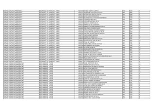 CAMPUS CARUARU (PRESENCIAL)     SEGURANÇA DO TRABALHO - TARDE   13021919 AMANDA GUINHO GUEIROS                        NAO   40.45   1
CAMPUS CARUARU (PRESENCIAL)     SEGURANÇA DO TRABALHO - TARDE   13025375 JEFFERSON CRISTÓVÃO DA SILVA                 SIM   48.94   1
CAMPUS CARUARU (PRESENCIAL)     SEGURANÇA DO TRABALHO - TARDE   13028791 ANTONIO DOS SANTOS FREITAS                   SIM   29.84   2
CAMPUS CARUARU (PRESENCIAL)     SEGURANÇA DO TRABALHO - TARDE   13031634 LUCAS ALVES DOS SANTOS                       SIM   29.20   4
CAMPUS CARUARU (PRESENCIAL)     SEGURANÇA DO TRABALHO - TARDE   13036634 EDUARDO PAULO DOS SANTOS BARBOSA             NAO   31.23   12
CAMPUS CARUARU (PRESENCIAL)     SEGURANÇA DO TRABALHO - TARDE   13036657 LUIZ MAGALHãES NETO                          NAO   29.01   21
CAMPUS CARUARU (PRESENCIAL)     SEGURANÇA DO TRABALHO - TARDE   13037359 ROSEANE DE SOBRAL SILVA                      SIM   40.92   3
CAMPUS CARUARU (PRESENCIAL)     SEGURANÇA DO TRABALHO - TARDE   13037407 SERGIO ULISSES DA SILVA                      NAO   34.53   7
CAMPUS CARUARU (PRESENCIAL)     SEGURANÇA DO TRABALHO - TARDE   13040543 ADRIANA DA SILVA SANTANA                     SIM   38.96   5
CAMPUS CARUARU (PRESENCIAL)     SEGURANÇA DO TRABALHO - TARDE   13042032 GABRIELA DAYANE FERREIRA DA SILVA            NAO   32.42   10
CAMPUS CARUARU (PRESENCIAL)     SEGURANÇA DO TRABALHO - TARDE   13042826 JOSE EDSON PEREIRA JUNIOR                    NAO   30.29   16
CAMPUS CARUARU (PRESENCIAL)     SEGURANÇA DO TRABALHO - TARDE   13043611 MARIA DA PENHA DA COSTA GUSMAO               SIM   25.71   4
CAMPUS CARUARU (PRESENCIAL)     SEGURANÇA DO TRABALHO - TARDE   13045099 THAYSSA RAYANE JUSTINO DA SILVA              SIM   22.67   4
CAMPUS CARUARU (PRESENCIAL)     SEGURANÇA DO TRABALHO - TARDE   13045290 ADELLANE MAYARA PERETE DA SILVA              SIM   29.94   1
CAMPUS CARUARU (PRESENCIAL)     SEGURANÇA DO TRABALHO - TARDE   13045773 THAIS VALENÇA BEZERRA                        SIM   27.26   2
CAMPUS CARUARU (PRESENCIAL)     SEGURANÇA DO TRABALHO - TARDE   13046045 SÂMARA RAYANNE SILVA                         NAO   28.85   22
CAMPUS CARUARU (PRESENCIAL)     SEGURANÇA DO TRABALHO - TARDE   13046404 MARIA SANTA SIMPLICIO DA SILVA               SIM   50.47   1
CAMPUS CARUARU (PRESENCIAL)     SEGURANÇA DO TRABALHO - TARDE   13049852 KÉPLER FELIPE LUNA DE MÉLO                   NAO   29.35   18
CAMPUS CARUARU (PRESENCIAL)     SEGURANÇA DO TRABALHO - TARDE   13049878 BRUNA DE ALMEIDA                             SIM   29.61   3
CAMPUS CARUARU (PRESENCIAL)     SEGURANÇA DO TRABALHO - TARDE   13050597 VITÓRIA CRISLAYNE DE SANTANA                 SIM   21.83   5
CAMPUS CARUARU (PRESENCIAL)     SEGURANÇA DO TRABALHO - TARDE   13051296 ERIC FERREIRA DE SIQUEIRA                    SIM   25.80   2
CAMPUS CARUARU (PRESENCIAL)     SEGURANÇA DO TRABALHO - TARDE   13053423 VICTOR ALVES SILVA                           NAO   30.81   14
CAMPUS CARUARU (PRESENCIAL)     SEGURANÇA DO TRABALHO - TARDE   13057604 ANA AUGUSTA TIMOTEO BEZERRA                  NAO   29.07   20
CAMPUS CARUARU (PRESENCIAL)     SEGURANÇA DO TRABALHO - TARDE   13060467 MARCO MACIEL DE MOURA                        NAO   39.03   2
CAMPUS CARUARU (PRESENCIAL)     SEGURANÇA DO TRABALHO - TARDE   13060657 AMANNDA LAIS DE MELO SOUSA                   NAO   34.68   6
CAMPUS CARUARU (PRESENCIAL)     SEGURANÇA DO TRABALHO - TARDE   13062517 ELIANE DE MELO SILVA CLEMENE                 NAO   30.73   15
CAMPUS CARUARU (PRESENCIAL)     SEGURANÇA DO TRABALHO - TARDE   13063721 GABRIELLA FERNANDA BATISTA DE BARROS SILVA   SIM   37.84   7
CAMPUS CARUARU (PRESENCIAL)     SEGURANÇA DO TRABALHO - TARDE   13068666 NEILZA MARIA DA SILVA                        SIM   21.20   6
CAMPUS CARUARU (PRESENCIAL)     SEGURANÇA DO TRABALHO - TARDE   13069403 THAÍS SANTANA DE ALMEIDA                     NAO   35.66   4
CAMPUS CARUARU (PRESENCIAL)     SEGURANÇA DO TRABALHO - TARDE   13069571 JUCICLEIDE MARIA DA SILVA                    SIM   40.61   4
CAMPUS GARANHUNS (PRESENCIAL)   MEIO AMBIENTE - TARDE           13000208 DANIEL BARROS DA SILVA                       NAO   30.11   11
CAMPUS GARANHUNS (PRESENCIAL)   MEIO AMBIENTE - TARDE           13000563 JEANDRA MACIELY DA SILVA                     NAO   28.64   13
CAMPUS GARANHUNS (PRESENCIAL)   MEIO AMBIENTE - TARDE           13001321 MARIA NATHALIA VIEIRA DE ALMEIDA             SIM   23.27   3
CAMPUS GARANHUNS (PRESENCIAL)   MEIO AMBIENTE - TARDE           13007273 NATALI LOPES SIMPLÍCIO                       NAO   30.21   10
CAMPUS GARANHUNS (PRESENCIAL)   MEIO AMBIENTE - TARDE           13010507 TADYSON ALVES CAMARA SILVA                   SIM   33.26   3
CAMPUS GARANHUNS (PRESENCIAL)   MEIO AMBIENTE - TARDE           13011941 ANNA FLÁVIA SILVA DE LIMA                    NAO   28.82   12
CAMPUS GARANHUNS (PRESENCIAL)   MEIO AMBIENTE - TARDE           13019758 RAYTZA NADYELLE FERREIRA ALVES               NAO   37.30   4
CAMPUS GARANHUNS (PRESENCIAL)   MEIO AMBIENTE - TARDE           13019812 NAIARA FERREIRA DA SILVA MENDONÇA            SIM   28.38   5
CAMPUS GARANHUNS (PRESENCIAL)   MEIO AMBIENTE - TARDE           13019963 JULIANNE DA SILVA SANTOS                     NAO   35.32   6
CAMPUS GARANHUNS (PRESENCIAL)   MEIO AMBIENTE - TARDE           13020077 ELIANA DE SOUZA GOUVEIA SILVA                SIM   24.69   7
CAMPUS GARANHUNS (PRESENCIAL)   MEIO AMBIENTE - TARDE           13024537 IOLANDA SOARES DE BARROS                     NAO   27.87   16
CAMPUS GARANHUNS (PRESENCIAL)   MEIO AMBIENTE - TARDE           13024640 MARIA PRISCILLA BORGES ALBUQUERQUE           NAO   42.57   1
CAMPUS GARANHUNS (PRESENCIAL)   MEIO AMBIENTE - TARDE           13025916 YANCA MARIA BEZERRA GOMES SILVA              SIM   38.56   3
CAMPUS GARANHUNS (PRESENCIAL)   MEIO AMBIENTE - TARDE           13030515 IVSON LEON RODRIGUES FERREIA                 NAO   36.87   5
CAMPUS GARANHUNS (PRESENCIAL)   MEIO AMBIENTE - TARDE           13031347 FERNANDA FERREIRA DA SILVA                   SIM   21.59   4
CAMPUS GARANHUNS (PRESENCIAL)   MEIO AMBIENTE - TARDE           13031384 JOSE MATEUS DA SILVA NETO                    NAO   31.01   7
CAMPUS GARANHUNS (PRESENCIAL)   MEIO AMBIENTE - TARDE           13031475 JULIANA GOMES DE BARROS                      NAO   30.39   9
CAMPUS GARANHUNS (PRESENCIAL)   MEIO AMBIENTE - TARDE           13033482 ERASMO VIEIRA DA SILVA                       SIM   40.48   4
CAMPUS GARANHUNS (PRESENCIAL)   MEIO AMBIENTE - TARDE           13033830 TATIANA KELLY DA SILVA MARQUES               SIM   35.24   6
CAMPUS GARANHUNS (PRESENCIAL)   MEIO AMBIENTE - TARDE           13033856 GISLEIDE MORAIS DA SILVA                     SIM   43.04   2
CAMPUS GARANHUNS (PRESENCIAL)   MEIO AMBIENTE - TARDE           13036445 MARIA AUREA ALVES BATISTA                    NAO   39.65   2
 