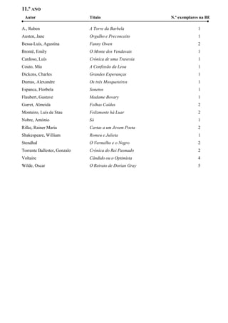11.º ANO
Autor Título N.º exemplares na BE
A., Ruben A Torre da Barbela 1
Austen, Jane Orgulho e Preconceito 1
Bessa-Luís, Agustina Fanny Owen 2
Brontë, Emily O Monte dos Vendavais 1
Cardoso, Luís Crónica de uma Travesia 1
Couto, Mia A Confissão da Leoa 1
Dickens, Charles Grandes Esperanças 1
Dumas, Alexandre Os três Mosqueteiros 1
Espanca, Florbela Sonetos 1
Flaubert, Gustave Madame Bovary 1
Garret, Almeida Folhas Caídas 2
Monteiro, Luís de Stau Felizmente há Luar 2
Nobre, António Só 1
Rilke, Rainer Maria Cartas a um Jovem Poeta 2
Shakespeare, William Romeu e Julieta 1
Stendhal O Vermelho e o Negro 2
Torrente Ballester, Gonzalo Crónica do Rei Pasmado 2
Voltaire Cândido ou o Optimista 4
Wilde, Oscar O Retrato de Dorian Gray 5
 