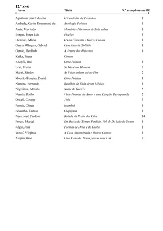 12.º ANO
Autor Título N.º exemplares na BE
Agualusa, José Eduardo O Vendedor de Passados 1
Andrade, Carlos Drummond de Antologia Poética 1
Assis, Machado Memórias Póstumas de Brás cubas 1
Borges, Jorge Luís Ficções 5
Dionísio, Mário O Dia Cinzento e Outros Contos 1
Garcia Márquez, Gabriel Cem Anos de Solidão 1
Gersão, Teolinda A Árvore das Palavras 1
Kafka, Franz Contos
Knopfli, Rui Obra Poética 1
Levi, Primo Se Isto é um Homem 3
Márai, Sándor As Velas ardem até ao Fim 2
Mourão-Ferreira, David Obra Poética 1
Namora, Fernando Retalhos da Vida de um Médico 1
Negreiros, Almada Nome de Guerra 5
Neruda, Pablo Vinte Poemas de Amor e uma Canção Desesperada 2
Orwell, George 1984 3
Pamuk, Ohran Istambul 1
Pessanha, Camilo Clepsydra 1
Pires, José Cardoso Balada da Praia dos Cães 14
Proust, Marcel Em Busca do Tempo Perdido. Vol. I: Do lado de Swann 1
Régio, José Poemas de Deus e do Diabo 1
Woolf, Virginia A Casa Assombrada e Outros Contos 1
Xinjian, Gao Uma Cana de Pesca para o meu Avô 2
 
