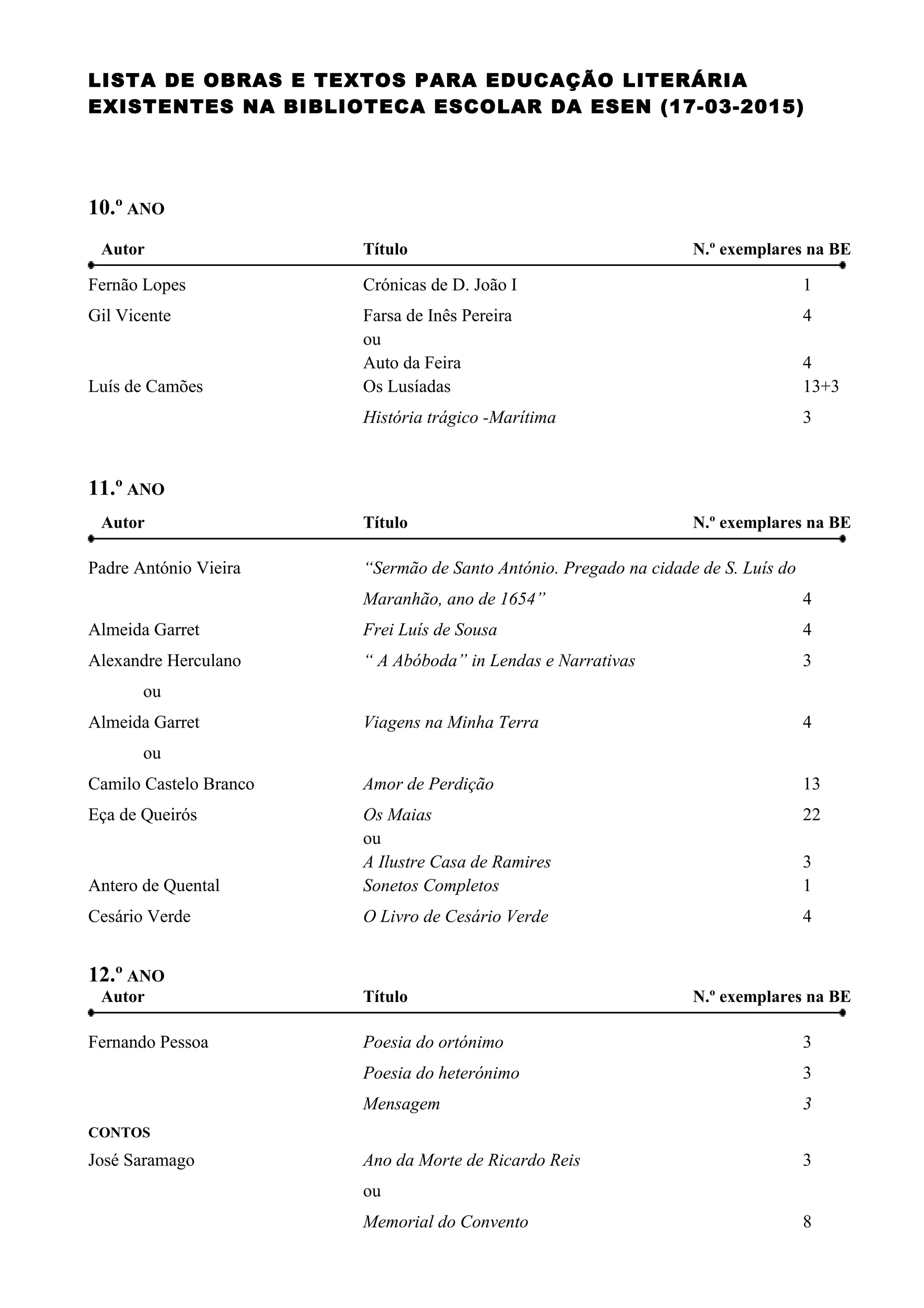 LISTA DE OBRAS E TEXTOS PARA EDUCAÇÃO LITERÁRIA
EXISTENTES NA BIBLIOTECA ESCOLAR DA ESEN (17-03-2015)
10.º ANO
Autor Título N.º exemplares na BE
Fernão Lopes Crónicas de D. João I 1
Gil Vicente Farsa de Inês Pereira 4
ou
Auto da Feira 4
Luís de Camões Os Lusíadas 13+3
História trágico -Marítima 3
11.º ANO
Autor Título N.º exemplares na BE
Padre António Vieira “Sermão de Santo António. Pregado na cidade de S. Luís do
Maranhão, ano de 1654” 4
Almeida Garret Frei Luís de Sousa 4
Alexandre Herculano “ A Abóboda” in Lendas e Narrativas 3
ou
Almeida Garret Viagens na Minha Terra 4
ou
Camilo Castelo Branco Amor de Perdição 13
Eça de Queirós Os Maias 22
ou
A Ilustre Casa de Ramires 3
Antero de Quental Sonetos Completos 1
Cesário Verde O Livro de Cesário Verde 4
12.º ANO
Autor Título N.º exemplares na BE
Fernando Pessoa Poesia do ortónimo 3
Poesia do heterónimo 3
Mensagem 3
CONTOS
José Saramago Ano da Morte de Ricardo Reis 3
ou
Memorial do Convento 8
 