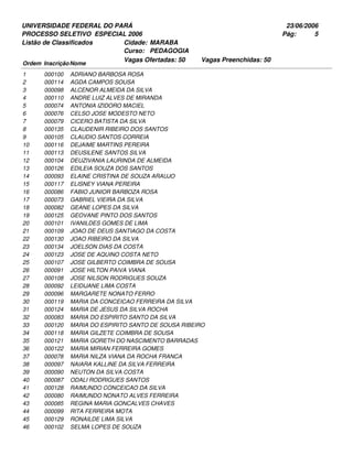 UNIVERSIDADE FEDERAL DO PARÁ
PROCESSO SELETIVO ESPECIAL 2006
23/06/2006
Listão de Classificados
Ordem InscriçãoNome
MARABA
PEDAGOGIA
Cidade:
Curso:
5Pág:
Vagas Ofertadas: 50 Vagas Preenchidas: 50
000100 ADRIANO BARBOSA ROSA1
000114 AGDA CAMPOS SOUSA2
000098 ALCENOR ALMEIDA DA SILVA3
000110 ANDRE LUIZ ALVES DE MIRANDA4
000074 ANTONIA IZIDORO MACIEL5
000076 CELSO JOSE MODESTO NETO6
000079 CICERO BATISTA DA SILVA7
000135 CLAUDENIR RIBEIRO DOS SANTOS8
000105 CLAUDIO SANTOS CORREIA9
000116 DEJAIME MARTINS PEREIRA10
000113 DEUSILENE SANTOS SILVA11
000104 DEUZIVANIA LAURINDA DE ALMEIDA12
000126 EDILEIA SOUZA DOS SANTOS13
000093 ELAINE CRISTINA DE SOUZA ARAUJO14
000117 ELISNEY VIANA PEREIRA15
000086 FABIO JUNIOR BARBOZA ROSA16
000073 GABRIEL VIEIRA DA SILVA17
000082 GEANE LOPES DA SILVA18
000125 GEOVANE PINTO DOS SANTOS19
000101 IVANILDES GOMES DE LIMA20
000109 JOAO DE DEUS SANTIAGO DA COSTA21
000130 JOAO RIBEIRO DA SILVA22
000134 JOELSON DIAS DA COSTA23
000123 JOSE DE AQUINO COSTA NETO24
000107 JOSE GILBERTO COIMBRA DE SOUSA25
000091 JOSE HILTON PAIVA VIANA26
000108 JOSE NILSON RODRIGUES SOUZA27
000092 LEIDIJANE LIMA COSTA28
000096 MARGARETE NONATO FERRO29
000119 MARIA DA CONCEICAO FERREIRA DA SILVA30
000124 MARIA DE JESUS DA SILVA ROCHA31
000083 MARIA DO ESPIRITO SANTO DA SILVA32
000120 MARIA DO ESPIRITO SANTO DE SOUSA RIBEIRO33
000118 MARIA GILZETE COIMBRA DE SOUSA34
000121 MARIA GORETH DO NASCIMENTO BARRADAS35
000122 MARIA MIRIAN FERREIRA GOMES36
000078 MARIA NILZA VIANA DA ROCHA FRANCA37
000097 NAIARA KALLINE DA SILVA FERREIRA38
000090 NEUTON DA SILVA COSTA39
000087 ODALI RODRIGUES SANTOS40
000128 RAIMUNDO CONCEICAO DA SILVA41
000080 RAIMUNDO NONATO ALVES FERREIRA42
000085 REGINA MARIA GONCALVES CHAVES43
000099 RITA FERREIRA MOTA44
000129 RONAILDE LIMA SILVA45
000102 SELMA LOPES DE SOUZA46
 