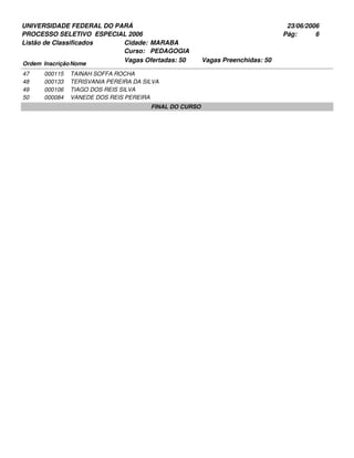 UNIVERSIDADE FEDERAL DO PARÁ
PROCESSO SELETIVO ESPECIAL 2006
23/06/2006
Listão de Classificados
Ordem InscriçãoNome
MARABA
PEDAGOGIA
Cidade:
Curso:
6Pág:
Vagas Ofertadas: 50 Vagas Preenchidas: 50
000115 TAINAH SOFFA ROCHA47
000133 TERISVANIA PEREIRA DA SILVA48
000106 TIAGO DOS REIS SILVA49
000084 VANEDE DOS REIS PEREIRA50
FINAL DO CURSO
 