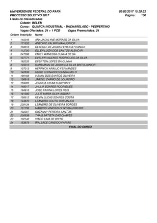 UNIVERSIDADE FEDERAL DO PARÁ
PROCESSO SELETIVO 2017
03/02/2017 10:28:22
Listão de Classificados
Ordem Inscrição Nome
BELEM
QUIMICA INDUSTRIAL - BACHARELADO - VESPERTINO
Cidade:
Curso:
100Página:
Vagas Ofertadas: 24 + 1 PCD Vagas Preenchidas: 24
140346 ANA JACKLYNE MORAES DA SILVA1
171852 ANTONIO VALMIR MAIA JUNIOR2
133313 CELESTE DE JESUS PEREIRA FRANCO3
112700 ELLEN LUIZA DOS SANTOS ALENCAR4
247098 EMILY WANESSA CUNHA DE SA5
137771 EVELYN VALENTE RODRIGUES DA SILVA6
182033 EVERTON LOPES DA CUNHA7
145010 HARTMANN DE JESUS DA SILVA BRITO JUNIOR8
107013 HENRYCK ARAUJO FERNANDES9
142836 HUGO LEONARDO CUNHA MELO10
199168 IASMIN DOS SANTOS OLIVEIRA11
156918 JARDEL CARMO DE LOUREIRO12
159205 JESSICA AYUMI KUNIYOSHI13
148017 JHULIA SOARES RODRIGUES14
194916 JOSE KARINA LOPES REIS15
191390 JULIE MARIA SILVA AGUIAR16
156612 KEVIN LUCAS SOARES COSTA17
144870 LEANDRO COUTO DOS ANJOS18
239134 LEANDRO DE OLIVEIRA BORGES19
131736 MARCOS VINICIUS OLIVEIRA RIBEIRO20
102207 SUZANNY PEREIRA SANTOS21
200939 THAIS BATISTA DAS CHAVES22
132142 VITOR LIMA DE BRITO23
153879 WALLACE CANDIDO FARIAS24
FINAL DO CURSO
 