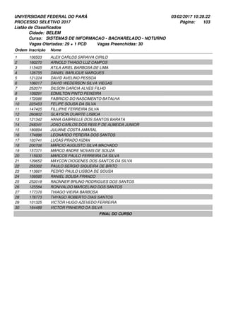 UNIVERSIDADE FEDERAL DO PARÁ
PROCESSO SELETIVO 2017
03/02/2017 10:28:22
Listão de Classificados
Ordem Inscrição Nome
BELEM
SISTEMAS DE INFORMACAO - BACHARELADO - NOTURNO
Cidade:
Curso:
103Página:
Vagas Ofertadas: 29 + 1 PCD Vagas Preenchidas: 30
106503 ALEX CARLOS SARAIVA CIRILO1
160270 ARNOLD THIAGO LUZ CAMPOS2
115405 ATILA ARIEL BARBOSA DE LIMA3
128755 DANIEL BARUQUE MARQUES4
121224 DAVID AVELINO PESSOA5
106017 DAVID WEDERSON SILVA VIEGAS6
252071 DILSON GARCIA ALVES FILHO7
109291 EDMILTON PINTO PEIXEIRA8
172086 FABRICIO DO NASCIMENTO BATALHA9
225453 FELIPE SOUSA DA SILVA10
147405 FILLIPHE FERREIRA SILVA11
260802 GLAYSON DUARTE LISBOA12
121342 HANA GABRIELLE DOS SANTOS BARATA13
248341 JOAO CARLOS DOS REIS P DE ALMEIDA JUNIOR14
180894 JULIANE COSTA AMARAL15
174896 LEONARDO PEREIRA DOS SANTOS16
103741 LUCAS PRADO KIZAN17
200706 MARCIO AUGUSTO SILVA MACHADO18
157371 MARCO ANDRE NOVAIS DE SOUZA19
115930 MARCOS PAULO FERREIRA DA SILVA20
129652 MAYCON DIOGENES DOS SANTOS DA SILVA21
255302 PAULO SERGIO SIQUEIRA DE BRITO22
113661 PEDRO PAULO LISBOA DE SOUSA23
109585 RANIEL SOUSA FRANCO24
252018 RAONNER BRUNO RODRIGUES DOS SANTOS25
125584 RONIVALDO MARCELINO DOS SANTOS26
177376 THIAGO VIEIRA BARBOSA27
178773 THYAGO ROBERTO DIAS SANTOS28
101325 VICTOR HUGO AZEVEDO FERREIRA29
164489 VICTOR PINHEIRO DA SILVA30
FINAL DO CURSO
 