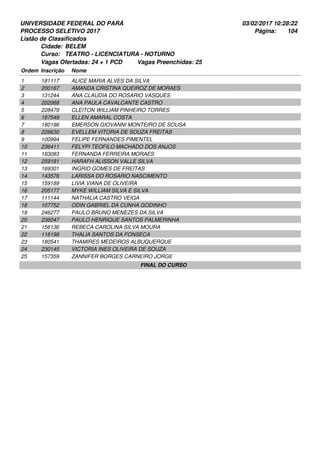 UNIVERSIDADE FEDERAL DO PARÁ
PROCESSO SELETIVO 2017
03/02/2017 10:28:22
Listão de Classificados
Ordem Inscrição Nome
BELEM
TEATRO - LICENCIATURA - NOTURNO
Cidade:
Curso:
104Página:
Vagas Ofertadas: 24 + 1 PCD Vagas Preenchidas: 25
181117 ALICE MARIA ALVES DA SILVA1
200167 AMANDA CRISTINA QUEIROZ DE MORAES2
131244 ANA CLAUDIA DO ROSARIO VASQUES3
202068 ANA PAULA CAVALCANTE CASTRO4
228479 CLEITON WILLIAM PINHEIRO TORRES5
187549 ELLEN AMARAL COSTA6
180196 EMERSON GIOVANNI MONTEIRO DE SOUSA7
228630 EVELLEM VITORIA DE SOUZA FREITAS8
100994 FELIPE FERNANDES PIMENTEL9
236411 FELYPI TEOFILO MACHADO DOS ANJOS10
183083 FERNANDA FERREIRA MORAES11
259181 HARAFH ALISSON VALLE SILVA12
169301 INGRID GOMES DE FREITAS13
143576 LARISSA DO ROSARIO NASCIMENTO14
159189 LIVIA VIANA DE OLIVEIRA15
205177 MYKE WILLIAM SILVA E SILVA16
111144 NATHALIA CASTRO VEIGA17
107752 ODIN GABRIEL DA CUNHA GODINHO18
246277 PAULO BRUNO MENEZES DA SILVA19
236047 PAULO HENRIQUE SANTOS PALMERINHA20
156136 REBECA CAROLINA SILVA MOURA21
118198 THALIA SANTOS DA FONSECA22
180541 THAMIRES MEDEIROS ALBUQUERQUE23
230145 VICTORIA INES OLIVEIRA DE SOUZA24
157359 ZANNIFER BORGES CARNEIRO JORGE25
FINAL DO CURSO
 