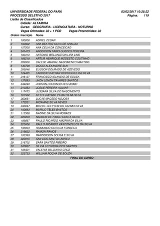UNIVERSIDADE FEDERAL DO PARÁ
PROCESSO SELETIVO 2017
03/02/2017 10:28:22
Listão de Classificados
Ordem Inscrição Nome
ALTAMIRA
GEOGRAFIA - LICENCIATURA - NOTURNO
Cidade:
Curso:
119Página:
Vagas Ofertadas: 32 + 1 PCD Vagas Preenchidas: 32
180836 ADRIEL CESAR1
192922 ANA BEATRIZ SILVA DE ARAUJO2
157505 ANA CELIA DA CONCEICAO3
241473 ANDERSON FABIO GUEDES PEREIRA4
182310 ANTONIO WELLINGTON LIRA LINS5
166219 ARTUR HENRIQUE MODESTO COUTINHO6
209936 CALEBE AMARAL NASCIMENTO MARTINS7
130799 DIOGO ALEXANDRE SUK8
206046 ELISSON DOURADO DE AZEVEDO9
124425 FABRICIO RAYRAN RODRIGUES DA SILVA10
246127 FRANCISCO ISLANDIO DE SOUSA11
137693 JHON LENON TAVARES SANTOS12
244248 JOBSON LOURINHO DO CARMO13
210353 JOSUE PEREIRA AGUIAR14
117475 JUSSARA SILVA DO NASCIMENTO15
167562 KEYTE DAYANE PEIXOTO BATISTA16
252651 LUCAS MACEDO NOJOSA17
172521 MICAIANE SILVA NEVES18
246847 MICHEL CLEYTON DO CARMO SILVA19
192683 MURILO TELES BASTOS20
112388 NADINE DA SILVA MORAES21
220203 NADSON DE PABLO COSTA SILVA22
189567 PAULO RICARDO AMORIM DA SILVA23
225606 PAULO RICARDO VASCONCELOS DA SILVA24
198094 RAIMUNDO SILVA DA FONSECA25
219822 RAMON RAMOS26
183399 RANDERSON SOUSA E SILVA27
222815 SAN DOS SANTOS ABREU28
216702 SARA SANTOS RIBEIRO29
247667 SILVIA LETHISSIA DOS SANTOS30
108421 VALERIA BELIZARIO CRUZ31
223723 WILLIAM ROCHA DE SOUZA32
FINAL DO CURSO
 