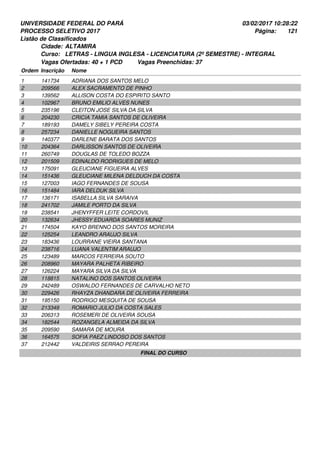 UNIVERSIDADE FEDERAL DO PARÁ
PROCESSO SELETIVO 2017
03/02/2017 10:28:22
Listão de Classificados
Ordem Inscrição Nome
ALTAMIRA
LETRAS - LINGUA INGLESA - LICENCIATURA (2º SEMESTRE) - INTEGRAL
Cidade:
Curso:
121Página:
Vagas Ofertadas: 40 + 1 PCD Vagas Preenchidas: 37
141734 ADRIANA DOS SANTOS MELO1
209566 ALEX SACRAMENTO DE PINHO2
139562 ALLISON COSTA DO ESPIRITO SANTO3
102967 BRUNO EMILIO ALVES NUNES4
235196 CLEITON JOSE SILVA DA SILVA5
204230 CRICIA TAMIA SANTOS DE OLIVEIRA6
189193 DAMELY SIBELY PEREIRA COSTA7
257234 DANIELLE NOGUEIRA SANTOS8
140377 DARLENE BARATA DOS SANTOS9
204364 DARLISSON SANTOS DE OLIVEIRA10
260749 DOUGLAS DE TOLEDO BOZZA11
201509 EDINALDO RODRIGUES DE MELO12
175091 GLEUCIANE FIGUEIRA ALVES13
151436 GLEUCIANE MILENA DELDUCH DA COSTA14
127003 IAGO FERNANDES DE SOUSA15
151484 IARA DELDUK SILVA16
136171 ISABELLA SILVA SARAIVA17
241702 JAMILE PORTO DA SILVA18
238541 JHENYFFER LEITE CORDOVIL19
132634 JHESSY EDUARDA SOARES MUNIZ20
174504 KAYO BRENNO DOS SANTOS MOREIRA21
125254 LEANDRO ARAUJO SILVA22
183436 LOURRANE VIEIRA SANTANA23
238716 LUANA VALENTIM ARAUJO24
123489 MARCOS FERREIRA SOUTO25
208960 MAYARA PALHETA RIBEIRO26
126224 MAYARA SILVA DA SILVA27
118815 NATALINO DOS SANTOS OLIVEIRA28
242489 OSWALDO FERNANDES DE CARVALHO NETO29
229426 RHAYZA DHANDARA DE OLIVEIRA FERREIRA30
195150 RODRIGO MESQUITA DE SOUSA31
213349 ROMARIO JULIO DA COSTA SALES32
206313 ROSEMERI DE OLIVEIRA SOUSA33
182544 ROZANGELA ALMEIDA DA SILVA34
209590 SAMARA DE MOURA35
164575 SOFIA PAEZ LINDOSO DOS SANTOS36
212442 VALDEIRIS SERRAO PEREIRA37
FINAL DO CURSO
 