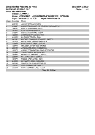 UNIVERSIDADE FEDERAL DO PARÁ
PROCESSO SELETIVO 2017
03/02/2017 10:28:22
Listão de Classificados
Ordem Inscrição Nome
ALTAMIRA
PEDAGOGIA - LICENCIATURA (2º SEMESTRE) - INTEGRAL
Cidade:
Curso:
123Página:
Vagas Ofertadas: 32 + 1 PCD Vagas Preenchidas: 21
235186 ADEMIR CARVALHO LEAL1
239947 ANDREZZA JACQUELINE DE JESUS NASCIMENTO2
144257 ARLETE PEREIRA DA SILVA3
180511 CARLOS ANDRE NUNES4
219371 CLEIDIANE GUSMAO COSTA5
189363 CRISTINA SANTANA CHAVES6
230856 DILCILENE REIS DA SILVA7
243291 ELIZABELE SABRINE DE CRISTO BASTOS8
180374 FRANCILENE MARQUES FRANCA9
149490 HYBKYANY SILVA DE OLIVEIRA10
135716 IZANGELA XAVIER DOS SANTOS11
236189 JANECLEIDE DA SILVA BEZERRA12
108675 JHENNYFER WANDREA INACI DE FREITAS13
171845 JOANA DIAS DA ANUNCIACAO14
189435 MARINALVA SANTANA CORNELIO15
238685 NATALIA DA SILVA GOMES16
187674 NICOLE MACHADO DA SILVA17
218069 RAYNNARA DA SILVA SIMOES18
260145 VADISON DA SILVA RODRIGUES19
109251 VANESSA PEREIRA FRANCO20
222000 VANETE LIMA DA CRUZ SOUZA21
FINAL DO CURSO
 