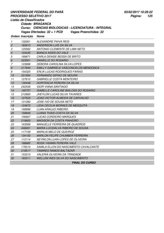 UNIVERSIDADE FEDERAL DO PARÁ
PROCESSO SELETIVO 2017
03/02/2017 10:28:22
Listão de Classificados
Ordem Inscrição Nome
BRAGANCA
CIENCIAS BIOLOGICAS - LICENCIATURA - INTEGRAL
Cidade:
Curso:
125Página:
Vagas Ofertadas: 32 + 1 PCD Vagas Preenchidas: 32
132061 ALEXANDRE PAIVA REIS1
183610 ANDERSON LUIS DA SILVA2
125562 ANTONIO CLEMENTE DE LIMA NETO3
103435 BIANCA ASSIS DO VALE4
189871 CARLA DENISE BESSA DE BRITO5
223501 DANIELLE DO ROSARIO6
123898 DEBORA CAROLINA SILVA LOPES7
217944 EMILLY GABRIELE VASCONCELOS MENDONCA8
154325 ERLIK LUCAS RODRIGUES FARIAS9
231954 FERNANDO SIPIAO DE MOURA10
127610 GABRIELLE COSTA MONTEIRO11
130448 HORTENCIA PEREIRA DA SILVA12
242539 IGOR VIANA SANTIAGO13
195757 ISABELLE CAROLINE BAILOSA DO ROSARIO14
212660 JHEYLON LUCAS SILVA TAVARES15
127523 JOAO VICTOR ALMEIDA DE CARVALHO16
131280 JOSE IVO DE SOUSA NETO17
124872 LIDIA CECILIA MORAES DE MESQUITA18
168898 LUAN ARAUJO RIBEIRO19
159846 LUANA THAIS COSTA DA SILVA20
156667 LUCAS CORDEIRO MARQUES21
219600 MADISON DA COSTA PINHEIRO22
163599 MANUELLE FERREIRA DE QUADROS23
248261 MARIA LUCIDALVA RIBEIRO DE SOUSA24
117158 MARILIA MELO DE QUEIROZ25
134150 MARLON FELIPE CHUMBER FERREIRA26
112114 NEYWLON LUAN LOPES DE OLIVEIRA27
188885 ROSA YASMIN PEREIRA VALE28
179310 SAMILA ELLEN DO NASCIMENTO CAVALCANTE29
218517 TAMIRES RAMOS BALTAZAR30
153310 VALERIA OLIVEIRA DA TRINDADE31
193311 WELLEM INES SILVA DO NASCIMENTO32
FINAL DO CURSO
 