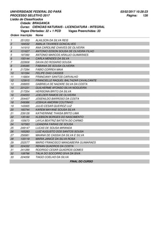 UNIVERSIDADE FEDERAL DO PARÁ
PROCESSO SELETIVO 2017
03/02/2017 10:28:23
Listão de Classificados
Ordem Inscrição Nome
BRAGANCA
CIENCIAS NATURAIS - LICENCIATURA - INTEGRAL
Cidade:
Curso:
126Página:
Vagas Ofertadas: 32 + 1 PCD Vagas Preenchidas: 33
251203 ALAILSON DA SILVA REIS1
184532 AMALIA TAVARES GONCALVES2
141910 ANA CAROLINE CHAVES DE OLIVEIRA3
151627 ANTONIO EDSON SOUSA DE OLIVEIRA FILHO4
187390 ANTONIO MARCOS ARAUJO GUIMARAES5
150144 CARLA MENDES DA SILVA6
222808 DAVIA DO ROSARIO SOUSA7
235085 FABIANA DE SOUSA OLIVEIRA8
217284 FABIO CORREA MAIA9
161594 FELIPE DIAS CASSEB10
116804 FRANCIANY SANTOS CARVALHO11
123915 FRANCIELLE RAQUEL BALTAZAR CAVALCANTE12
208955 GABRIELA DE NAZARE SILVA DA COSTA13
231231 GUILHERME AFONSO SILVA NOGUEIRA14
217354 HERISONN BRITO DA SILVA15
234553 JOELDER RAMOS DE OLIVEIRA16
254407 JOSENILDO BARROSO DA COSTA17
249386 JOSHUA AMORIM COUTINHO18
143065 JULIO CESAR QUEIROZ LUZ19
160744 KAREM MAYANE SOUSA SILVA20
239128 KATHERINNE THAISA BRITO LIMA21
135160 KLEBSON BORGES DO NASCIMENTO22
155673 LAYLA BEATRIZ BATISTA DO CARMO23
167083 LEANDRA FARIAS DE SOUSA24
249147 LUCAS DE SOUSA MIRANDA25
165283 LUIZ AUGUSTO DOS SANTOS SOUSA26
256981 MAIANA DE CASSIA DA SILVA E SILVA27
133119 MARIA JANICE DA SILVA ROSA28
252577 MARIO FRANCISCO MANGABEIRA GUIMARAES29
224332 RENAN QUADROS DA COSTA30
241289 RODRIGO CESAR QUADROS GOMES31
108796 TALIA DO SOCORRO SIVA DA SIVA32
224058 TIAGO COELHO DA SILVA33
FINAL DO CURSO
 