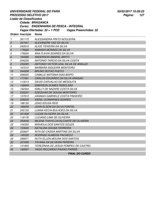 UNIVERSIDADE FEDERAL DO PARÁ
PROCESSO SELETIVO 2017
03/02/2017 10:28:23
Listão de Classificados
Ordem Inscrição Nome
BRAGANCA
ENGENHARIA DE PESCA - INTEGRAL
Cidade:
Curso:
127Página:
Vagas Ofertadas: 32 + 1 PCD Vagas Preenchidas: 32
261115 ALESSANDRA PINTO NOGUEIRA1
247441 ALEXANDRE VAZ DA SILVA2
240910 ALICE TEIXEIRA DA SILVA3
175626 AMANDA MORAES DA SILVA4
178204 ANA FLAVIA SOARES DA SILVA5
164999 ANDERSON AMARAL BRITO6
204235 ANTONIO TARCIO DA SILVA COSTA7
230295 ANTONIO VICTOR LEAL SILVA DE ARAUJO8
167210 BARBARA SIQUEIRA MONTEIRO9
244938 BRUNO SOTAO PUEYO10
208020 CAMILLE ANTONIA DIAS BISPO11
177491 CARLOS EDUARDO DA SILVA ARAGAO12
113013 DAVID CARVALHO DE MESQUITA13
139949 EMERSON GOMES REBOLSAS14
192344 EMILLY DE NAZARE COSTA SILVA15
230237 EZEQUIAS DE SOUSA MONTEIRO16
137915 HANNAH GABRIELE COSTA PINHEIRO17
209229 IDENIL GUIMARAES SOARES18
186150 JOAS SOUSA REIS19
189259 JOHN ELSON DA SILVA FONTEL20
245103 LUANA KECIA BULHOES DA SILVA21
251808 LUCAS OLIVEIRA DA SILVA22
118178 LUCIANO LIMA DE OLIVEIRA23
250646 MILENA THAYS CAVALCANTE DE OLIVEIRA24
104353 MISHEILA DOS SANTOS SOUZA25
153020 NATALINA SOUSA FERREIRA26
203607 RITA DE CASSIA MARTINS DA SILVA27
145335 RODRIGO ALMEIDA PACHECO28
256871 RUTH ELLEN MOURA DOS SANTOS29
207268 TAYANA DA SILVEIRA PEREIRA30
131855 TEREZINHA DE JESUS POMPEU DE CASTRO31
190937 YAGO RICCARDO PAIXAO PARISE32
FINAL DO CURSO
 