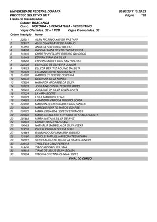 UNIVERSIDADE FEDERAL DO PARÁ
PROCESSO SELETIVO 2017
03/02/2017 10:28:23
Listão de Classificados
Ordem Inscrição Nome
BRAGANCA
HISTORIA - LICENCIATURA - VESPERTINO
Cidade:
Curso:
128Página:
Vagas Ofertadas: 32 + 1 PCD Vagas Preenchidas: 33
225911 ALAN RICARDO XAVIER PASTANA1
223767 ALEX DJAVAN AVIZ DE ARAUJO2
113555 ANGELA FERREIRA RIBEIRO3
184188 CASSIA LUANA DE FREITAS MOREIRA4
119840 CHRISTIAN FELLIPE RIBEIRO QUADROS5
116449 EDINAN VIANA DA SILVA6
193450 EDSON GABRIEL DOS SANTOS DIAS7
222725 ELIVALDO DE OLIVEIRA JUNIOR8
124723 ELLYDA BEATRIZ AQUINO DA SILVA9
150679 ELUANNE BRITO NASCIMENTO10
216020 GABRIELLY REIS DE OLIVEIRA11
128975 GEOVANA SILVA NUNES12
178594 HAMANDA ANDRADE DA SILVA13
183233 JOSILAINE CUNHA TEIXEIRA BRITO14
100216 JOSILENE DA SILVA CAVALCANTE15
175334 LAYARA SODRE16
105873 LEILA MARQUES ELIAS17
154893 LYSANDRA FABIOLA RIBEIRO SOUSA18
249602 MADSON BRENO SOARES DOS SANTOS19
152839 MARCUS RENATO MATOS SOARES20
205775 MARIA EDUARDA LOPES FERNANDES21
225846 MARIA GRACILENE FURTADO DE ARAUJO COSTA22
250683 MARIA NATALIA SILVA DE AVIZ23
108965 MICHEL SEBASTIAO GAIA24
100483 NATHALIA GABRIELA DA SILVA FLEXA25
119565 PAULO VINICIUS SOUSA LEITE26
134564 RAIMUNDO ADRIANMARIA RIBEIRO27
131160 SIDICLEI MANUEL NAVEGANTES MOURA28
162681 SILVIO AUGUSTO DA SILVA RAMOS JUNIOR29
236173 THIELE DA CRUZ PEREIRA30
114436 TIAGO RODRIGUES LIMA31
168618 TIANE DE JESUS SILVA SOUSA32
129804 VITORIA CRISTINA CUNHA LOPES33
FINAL DO CURSO
 