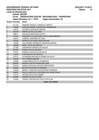 UNIVERSIDADE FEDERAL DO PARÁ
PROCESSO SELETIVO 2017
03/02/2017 10:28:21
Listão de Classificados
Ordem Inscrição Nome
BELEM
CIENCIAS BIOLOGICAS - BACHARELADO - VESPERTINO
Cidade:
Curso:
13Página:
Vagas Ofertadas: 24 + 1 PCD Vagas Preenchidas: 25
161135 AMANDA RAQUEL FONSECA LOBATO1
119828 CARLOS ANDRE CONCEICAO GUIMARAES2
144574 CLARICE CARVALHO MAUES3
126739 DANIELLE DA LUZ LOBO4
168871 DOUGLAS MACHADO COSTA5
151021 FRANCINY DO SOCORRO COSTA NASCIMENTO6
143912 GABRIEL ANDRADE DE LIMA7
103439 GERALDO ALONSO GOES ROCHA8
119268 GUILHERME HENRIQUE SIQUEIRA OEIRAS9
158358 ISSAC LEITE DE ARAUJO10
131559 JHENNIFER PASSOS DE SOUZA11
261206 KAMYLA SILVA VELOSO12
117971 KARINA LUCIA SILVA DA SILVA13
113258 LARA MATOS DE ARAUJO14
152141 LEONARDO MATHEUS GOMES DA SILVA15
100750 LIA TORRES AMARAL16
118008 LUANA MARIA DA SILVA MENDES17
256280 MARCELI BATISTA MARTINS LIMA18
237478 MARIA CAROLINA GUEDES REGATEIRO19
160895 MATHEUS SOUSA DO AMARAL20
118448 MIRIELY CRISTINA DOS SANTOS FERREIRA21
159201 PAULO GUSTAVO COLORADO DE JESUS PAIVA22
113173 RAYSSA SILVA DO CARMO23
244894 SIMONE DA SILVA GOES24
110430 TASSIA CRISTINA DA CRUZ PORTILHO25
FINAL DO CURSO
 
