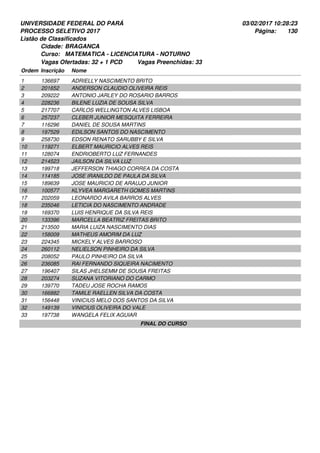 UNIVERSIDADE FEDERAL DO PARÁ
PROCESSO SELETIVO 2017
03/02/2017 10:28:23
Listão de Classificados
Ordem Inscrição Nome
BRAGANCA
MATEMATICA - LICENCIATURA - NOTURNO
Cidade:
Curso:
130Página:
Vagas Ofertadas: 32 + 1 PCD Vagas Preenchidas: 33
136697 ADRIELLY NASCIMENTO BRITO1
201652 ANDERSON CLAUDIO OLIVEIRA REIS2
209222 ANTONIO JARLEY DO ROSARIO BARROS3
228236 BILENE LUZIA DE SOUSA SILVA4
217707 CARLOS WELLINGTON ALVES LISBOA5
257237 CLEBER JUNIOR MESQUITA FERREIRA6
116296 DANIEL DE SOUSA MARTINS7
197529 EDILSON SANTOS DO NASCIMENTO8
258730 EDSON RENATO SARUBBY E SILVA9
119271 ELBERT MAURICIO ALVES REIS10
128074 ENDRIOBERTO LUZ FERNANDES11
214523 JAILSON DA SILVA LUZ12
199718 JEFFERSON THIAGO CORREA DA COSTA13
114185 JOSE IRANILDO DE PAULA DA SILVA14
189639 JOSE MAURICIO DE ARAUJO JUNIOR15
100577 KLYVEA MARGARETH GOMES MARTINS16
202059 LEONARDO AVILA BARROS ALVES17
235046 LETICIA DO NASCIMENTO ANDRADE18
169370 LUIS HENRIQUE DA SILVA REIS19
133396 MARCELLA BEATRIZ FREITAS BRITO20
213500 MARIA LUIZA NASCIMENTO DIAS21
158009 MATHEUS AMORIM DA LUZ22
224345 MICKELY ALVES BARROSO23
260112 NELIELSON PINHEIRO DA SILVA24
208052 PAULO PINHEIRO DA SILVA25
236085 RAI FERNANDO SIQUEIRA NACIMENTO26
196407 SILAS JHELSEMM DE SOUSA FREITAS27
203274 SUZANA VITORIANO DO CARMO28
139770 TADEU JOSE ROCHA RAMOS29
166882 TAMILE RAELLEN SILVA DA COSTA30
156448 VINICIUS MELO DOS SANTOS DA SILVA31
149139 VINICIUS OLIVEIRA DO VALE32
197738 WANGELA FELIX AGUIAR33
FINAL DO CURSO
 