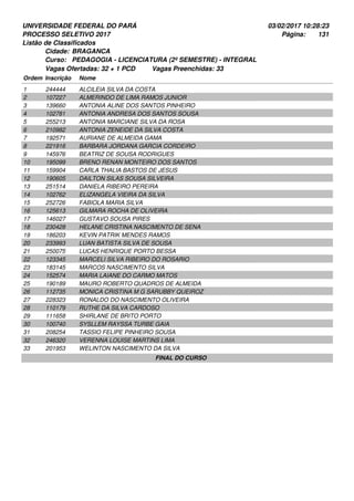 UNIVERSIDADE FEDERAL DO PARÁ
PROCESSO SELETIVO 2017
03/02/2017 10:28:23
Listão de Classificados
Ordem Inscrição Nome
BRAGANCA
PEDAGOGIA - LICENCIATURA (2º SEMESTRE) - INTEGRAL
Cidade:
Curso:
131Página:
Vagas Ofertadas: 32 + 1 PCD Vagas Preenchidas: 33
244444 ALCILEIA SILVA DA COSTA1
107227 ALMERINDO DE LIMA RAMOS JUNIOR2
139660 ANTONIA ALINE DOS SANTOS PINHEIRO3
102781 ANTONIA ANDRESA DOS SANTOS SOUSA4
255213 ANTONIA MARCIANE SILVA DA ROSA5
210982 ANTONIA ZENEIDE DA SILVA COSTA6
192571 AURIANE DE ALMEIDA GAMA7
221916 BARBARA JORDANA GARCIA CORDEIRO8
145976 BEATRIZ DE SOUSA RODRIGUES9
195099 BRENO RENAN MONTEIRO DOS SANTOS10
159904 CARLA THALIA BASTOS DE JESUS11
190605 DAILTON SILAS SOUSA SILVEIRA12
251514 DANIELA RIBEIRO PEREIRA13
102762 ELIZANGELA VIEIRA DA SILVA14
252726 FABIOLA MARIA SILVA15
125613 GILMARA ROCHA DE OLIVEIRA16
146027 GUSTAVO SOUSA PIRES17
230428 HELANE CRISTINA NASCIMENTO DE SENA18
186203 KEVIN PATRIK MENDES RAMOS19
233993 LUAN BATISTA SILVA DE SOUSA20
250075 LUCAS HENRIQUE PORTO BESSA21
123345 MARCELI SILVA RIBEIRO DO ROSARIO22
183145 MARCOS NASCIMENTO SILVA23
152574 MARIA LAIANE DO CARMO MATOS24
190189 MAURO ROBERTO QUADROS DE ALMEIDA25
112735 MONICA CRISTINA M G SARUBBY QUEIROZ26
228323 RONALDO DO NASCIMENTO OLIVEIRA27
110179 RUTHE DA SILVA CARDOSO28
111658 SHIRLANE DE BRITO PORTO29
100740 SYSLLEM RAYSSA TURBE GAIA30
208254 TASSIO FELIPE PINHEIRO SOUSA31
246320 VERENNA LOUISE MARTINS LIMA32
201953 WELINTON NASCIMENTO DA SILVA33
FINAL DO CURSO
 