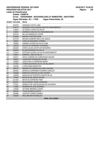 UNIVERSIDADE FEDERAL DO PARÁ
PROCESSO SELETIVO 2017
03/02/2017 10:28:23
Listão de Classificados
Ordem Inscrição Nome
CAMETA
AGRONOMIA - BACHARELADO (2º SEMESTRE) - MATUTINO
Cidade:
Curso:
138Página:
Vagas Ofertadas: 32 + 1 PCD Vagas Preenchidas: 32
230750 ADRIANA COSTA LIMA1
219577 ADRIANO KAUA MAGALHAES DO NASCIMENTO2
118344 ALFREDO LOPES DA SILVA3
145561 AMANDA COELHO DE VASCONCELOS4
222742 BILLEN MARQUES LOPES5
218626 BRUNA FURTADO MAIA6
207272 BRUNO KAIBERE MELO DE JESUS7
168567 CARLOS SIQUEIRA CORREA8
194820 DAMIAO AILSON DA SILVA LIMA9
122870 DOUGLAS FERREIRA PINHEIRO10
260335 EDEN LUCAS COSTA DO ROSARIO11
245934 ELAIZE MORAES DA SILVA12
127816 ESTEVAO ZURIEL SILVA DO NASCIMENTO13
105957 GABRIEL LIMA DA SILVA14
187611 HAYLLA MAIRA DA CONCEICAO SOUZA15
166837 IVANILSON PROGENIO ALVES16
103685 JOAO PAULO FERREIRA NERIS17
147761 KAREM EDUARDA SILVA CAVALCANTE18
192792 LUIZA SENA MODESTO19
168727 MAIARA DE KASSIA DE LEAO CALDAS20
230582 MARCELO BRENNER CORREA COELHO21
194086 MARCOS VINICIUS ALVES XAVIER22
129390 MARLOS DO ESPIRITO SANTO SILVA23
174487 MATEUS DE JESUS SOUZA24
221204 MATEUS FERREIRA PINA25
232301 NILZA MARIA VIANA CARDOSO26
157331 ROMULO DE JESUS SOUZA DE OLIVEIRA27
110802 RUBENILDA LEAL MORAES28
116252 SUYANE MENDES LOPES29
225335 THAIS NUNES DUARTE30
242882 VICENTE CIRINO GOMES31
183354 WILLIAM RATIS ARAUJO32
FINAL DO CURSO
 