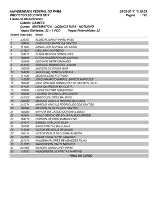 UNIVERSIDADE FEDERAL DO PARÁ
PROCESSO SELETIVO 2017
03/02/2017 10:28:23
Listão de Classificados
Ordem Inscrição Nome
CAMETA
MATEMATICA - LICENCIATURA - NOTURNO
Cidade:
Curso:
142Página:
Vagas Ofertadas: 32 + 1 PCD Vagas Preenchidas: 32
239797 ALDECIR JUNIOR PINTO PAES1
184856 CHRIS EVER BARBOSA SANTOS2
111467 DANIEL DOS SANTOS CARDOSO3
231527 DIELI BAIA MONTEIRO4
134171 ELBER MENDES GONCALVES5
108832 ELTON NAZARENO BAIA CORREA6
122646 GEOVANE NERY MACHADO7
218403 GERALDO RODRIGUES JUNIOR8
120529 JAIDSON DE SOUSA GAIA9
154730 JAQUELINE GOMES PEREIRA10
111133 JEDAIAS LEAO FURTADO11
116289 JOAO MAURICIO RAFAEL SANTOS MARQUES12
166643 JOSE ANTONIO GONCALVES DE MORAES FILHO13
121424 LUAN QUARESMA DA COSTA14
178690 LUCAS CASTRO FIGUEIREDO15
156832 LUCIANO DA CRUZ CAVALCANTE16
242322 MARCICLEI LOPES BALIEIRO17
200230 MARCOS VINICIUS RIBEIRO MACHADO18
242374 MARCUS VINICIUS RODRIGUES DOS SANTOS19
196904 MAYCON DA SILVA DOS SANTOS20
192289 NAYARA DO CARMO MOREIRA LISBOA21
162604 PAULO SERGIO DE SOUSA ALBUQUERQUE22
184716 ROBSON DA CRUZ DAMASCENO23
261213 SAMUEL ARAUJO E SILVA24
185395 SAVIO FREITAS DA CUNHA25
115042 VICTOR DE JESUS DE SALES26
150114 VICTOR PABLO FILGUEIRA ALMEIDA27
242656 WALBER CONTENTE SANCHES28
257070 WALDEMAR LOPES DE MENEZES FILHO29
215200 WANDERSON PINTO TAVARES30
227865 WENDER GONCALVES PINTO31
135793 WENDERSON DE FREITAS MARTINS32
FINAL DO CURSO
 