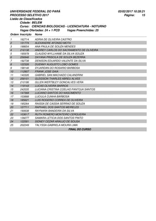 UNIVERSIDADE FEDERAL DO PARÁ
PROCESSO SELETIVO 2017
03/02/2017 10:28:21
Listão de Classificados
Ordem Inscrição Nome
BELEM
CIENCIAS BIOLOGICAS - LICENCIATURA - NOTURNO
Cidade:
Curso:
15Página:
Vagas Ofertadas: 24 + 1 PCD Vagas Preenchidas: 25
162714 ADRIA DE OLIVEIRA CASTRO1
131774 ALEXANDRE AFONSO MOTA2
198654 ANA PAULA DE SOUZA MENDES3
216138 ANDREY CARLOS DO SACRAMENTO DE OLIVEIRA4
195978 CLAUDIO WYLLHAME DA SILVA SOUZA5
256946 DAYANA PRISCILA DE SOUZA BEZERRA6
192738 DENISON EDUARDO VALENTE DA SILVA7
122326 DUENNY AUGUSTO LOBO GOMES8
198146 DYJARDAN DO ROSARIO BARBOSA9
112907 FRANK JOSE GAIA10
140326 GABRIEL SAN MACHADO CALANDRINI11
258151 GLEIDSON THARLES ABREU ALVES12
210186 GLLEN WERTBLEY GONCALVES VERA13
119143 LUCAS OLIVEIRA BARROS14
242035 LUCIANA CRISTINA COELHO PANTOJA SANTOS15
147368 LUCIANO SANTOS DO NASCIMENTO16
103888 LUCIULA CUNHA BARBOSA17
185621 LUIS ROGERIO CORREA DE OLIVEIRA18
195264 RAISSA DE CASSIA SERRAO DE SOUZA19
127711 RAPHAEL DOS SANTOS MEIRELES20
190638 RAYNARA BANDEIRA DA SILVA21
103617 RUTH ROMERO MONTEIRO CERQUEIRA22
139277 SAMARA LETICIA DOS SANTOS PINTO23
122581 SIDNEY CEZAR ARAUJO DE SOUSA24
202249 TALYSSA GABRIELA MOURA LIMA25
FINAL DO CURSO
 