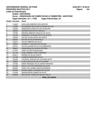 UNIVERSIDADE FEDERAL DO PARÁ
PROCESSO SELETIVO 2017
03/02/2017 10:28:23
Listão de Classificados
Ordem Inscrição Nome
CASTANHAL
ENGENHARIA DE COMPUTACAO (2º SEMESTRE) - MATUTINO
Cidade:
Curso:
154Página:
Vagas Ofertadas: 24 + 1 PCD Vagas Preenchidas: 24
114820 ADEILSON RIBEIRO DOS SANTOS1
101622 ALEXANDRE MATHEUS OLIVEIRA DA LUZ2
140249 ANDRESSA KARINA DA SILVA BELEM3
168085 ANDREW MOURA DE ARAUJO4
178785 BRENDA RIBEIRO PADILHA DA SILVA5
145180 FABIANNE CRISTINE PINTO DA COSTA6
120500 FELIPE CAVALCANTE DA COSTA7
226297 FELIPE DA SILVA MONTELO8
105270 FELIPE RIBEIRO DA SILVA9
159903 GABRIELY FIGUEIRA DE SOUSA10
100121 GILVIA LAYANA DA SILVA GUIMARAES11
169627 JANDERSON DE SOUZA FEITOSA12
211567 JOAO VICTOR SOUZA MAIA13
107129 JOSE GABRIEL PINTO TEMPONI14
223014 KARINA DA SILVA COSTA15
101768 LARISON MONTEIRO SILVA16
155400 LOURIVAL DANTAS DE OLIVEIRA NETO17
129954 LUAN CARLOS DA SILVA OLIVEIRA18
176782 MARIA REGIANE DE OLIVEIRA PINHEIRO19
161442 PAULO VICTOR CARDOSO DA SILVA20
258236 PERLA DO CARMO SANTOS BARROS21
234450 RENAN CAMILO SOARES DE SOUZA22
131659 WANDERSON GOMES DA SILVA23
246295 WILLEN DE TASSIO DA SILVA E SILVA24
FINAL DO CURSO
 