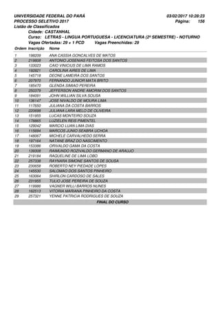 UNIVERSIDADE FEDERAL DO PARÁ
PROCESSO SELETIVO 2017
03/02/2017 10:28:23
Listão de Classificados
Ordem Inscrição Nome
CASTANHAL
LETRAS - LINGUA PORTUGUESA - LICENCIATURA (2º SEMESTRE) - NOTURNO
Cidade:
Curso:
156Página:
Vagas Ofertadas: 29 + 1 PCD Vagas Preenchidas: 29
198209 ANA CASSIA GONCALVES DE MATOS1
219808 ANTONIO JOSENIAS FEITOSA DOS SANTOS2
133023 CAIO VINICIUS DE LIMA RAMOS3
192821 CAROLINA AIRES DE LIMA4
145718 DEONE LAMEIRA DOS SANTOS5
207970 FERNANDO JUNIOR MATA BRITO6
185470 GLENDA SIMIAO PEREIRA7
250379 JEFFERSON ANDRE AMORIM DOS SANTOS8
184091 JOHN WILLIAN SILVA SOUSA9
136147 JOSE NIVALDO DE MOURA LIMA10
117650 JULIANA DA COSTA BARROS11
220698 JULIANA LARA MELO DE OLIVEIRA12
151955 LUCAS MONTEIRO SOUZA13
178865 LUZIELEN REIS PIMENTEL14
129042 MARCIO LUAN LIMA DIAS15
115694 MARCOS JUNIO SEABRA UCHOA16
148067 MICHELE CARVALHEDO SERRA17
197164 NATANE BRAZ DO NASCIMENTO18
153386 ORIVALDO GAMA DA COSTA19
139308 RAIMUNDO ROZIVALDO GERMANO DE ARAUJO20
219184 RAQUELINE DE LIMA LOBO21
257338 RAYNARA SIMONE SANTOS DE SOUSA22
230658 ROBERTO NEY PIEDADE LOPES23
145530 SALOMAO DOS SANTOS PINHEIRO24
163064 SHIRLON CARDOSO DE SALES25
231955 TULIO JOSE PEREIRA DE SOUZA26
119986 VAGNER WILLI BARROS NUNES27
162513 VITORIA MARIANA PINHEIRO DA COSTA28
257321 YENNE PATRICIA RODRIGUES DE SOUZA29
FINAL DO CURSO
 