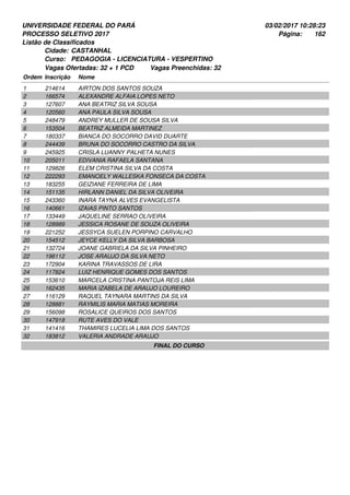 UNIVERSIDADE FEDERAL DO PARÁ
PROCESSO SELETIVO 2017
03/02/2017 10:28:23
Listão de Classificados
Ordem Inscrição Nome
CASTANHAL
PEDAGOGIA - LICENCIATURA - VESPERTINO
Cidade:
Curso:
162Página:
Vagas Ofertadas: 32 + 1 PCD Vagas Preenchidas: 32
214614 AIRTON DOS SANTOS SOUZA1
166574 ALEXANDRE ALFAIA LOPES NETO2
127607 ANA BEATRIZ SILVA SOUSA3
120560 ANA PAULA SILVA SOUSA4
248479 ANDREY MULLER DE SOUSA SILVA5
153504 BEATRIZ ALMEIDA MARTINEZ6
180337 BIANCA DO SOCORRO DAVID DUARTE7
244439 BRUNA DO SOCORRO CASTRO DA SILVA8
245925 CRISLA LUANNY PALHETA NUNES9
205011 EDIVANIA RAFAELA SANTANA10
129826 ELEM CRISTINA SILVA DA COSTA11
222293 EMANOELY WALLESKA FONSECA DA COSTA12
183255 GEIZIANE FERREIRA DE LIMA13
151135 HIRLANN DANIEL DA SILVA OLIVEIRA14
243360 INARA TAYNA ALVES EVANGELISTA15
140661 IZAIAS PINTO SANTOS16
133449 JAQUELINE SERRAO OLIVEIRA17
128989 JESSICA ROSANE DE SOUZA OLIVEIRA18
221252 JESSYCA SUELEN PORPINO CARVALHO19
154512 JEYCE KELLY DA SILVA BARBOSA20
132724 JOANE GABRIELA DA SILVA PINHEIRO21
196112 JOSE ARAUJO DA SILVA NETO22
172904 KARINA TRAVASSOS DE LIRA23
117824 LUIZ HENRIQUE GOMES DOS SANTOS24
153610 MARCELA CRISTINA PANTOJA REIS LIMA25
162435 MARIA IZABELA DE ARAUJO LOUREIRO26
116129 RAQUEL TAYNARA MARTINS DA SILVA27
128881 RAYMILIS MARIA MATIAS MOREIRA28
156098 ROSALICE QUEIROS DOS SANTOS29
147918 RUTE AVES DO VALE30
141416 THAMIRES LUCELIA LIMA DOS SANTOS31
183812 VALERIA ANDRADE ARAUJO32
FINAL DO CURSO
 