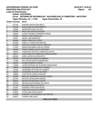 UNIVERSIDADE FEDERAL DO PARÁ
PROCESSO SELETIVO 2017
03/02/2017 10:28:23
Listão de Classificados
Ordem Inscrição Nome
CASTANHAL
SISTEMAS DE INFORMACAO - BACHARELADO (2º SEMESTRE) - MATUTINO
Cidade:
Curso:
163Página:
Vagas Ofertadas: 32 + 1 PCD Vagas Preenchidas: 33
227749 ADRIANO MACAPUNA MELO1
150799 ALAN VIANA DO NASCIMENTO2
103068 ANDERSON GAIA VULCAO3
191894 ARLEY DE JESUS DE SOUZA4
225936 CLEICE RAFAELE PINHEIRO FARIAS5
147664 DARLEY LIMA CARVALHO6
193001 DIEGO LIMA MARQUES7
126408 GISELA PANTOJA LOPES8
237588 GISELE VITORIA DOS SANTOS9
161854 GUSTAVO CESAR COSTA PIMENTEL10
112722 INGRID RAYANNA COELHO VIEIRA11
142005 ITHALO ISRAELL SILVA DE SOUZA12
165033 JHONATAN CASTELO LISBOA DA COSTA13
185677 JOSE IRINALDO GOMES DE FARIAS JUNIOR14
240354 JOSE LUIZ DE OLIVIRA NETO15
189792 KAYTON DOS SANTOS SHIMODA16
117390 KETTYELEN SANTOS BERNARDO17
198700 KLEBER SODRE OLIVEIRA18
115965 LAYNE PATRICIA DE OLIVEIRA DAMASCENO19
148635 LEONARDO DOS SANTOS THOMAZ20
172340 LEONARDO FEITOSA DE ALMEIDA21
159283 LEONARDO SILVA DE OLIVEIRA22
148909 LUIZ FELIPE CAPELA SANTOS23
122682 MARCOS FERNANDO SOARES COSTA24
201544 MATEUS CERQUEIRA RANGEL25
206842 MATEUS DE MACEDO COSTA26
187576 MATHEUS NATIVIDADE DA COSTA27
177184 NAILSON ARAUJO DA SILVA28
212491 RODRIGO FARO DAS NEVES29
208237 VINICIUS DA SILVA OLIVEIRA30
143032 VITOR LIMA COSTA NETO31
214098 WANDER LUIS FERREIRA DOS SANTOS32
224847 YASMIN LIMA CRUZ33
FINAL DO CURSO
 