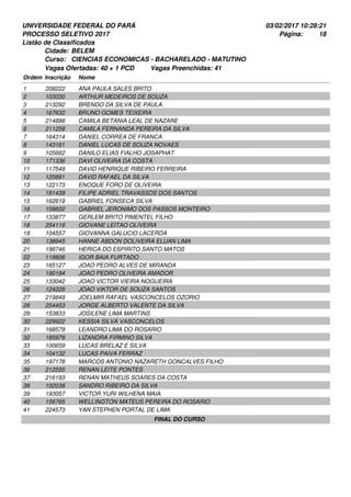 UNIVERSIDADE FEDERAL DO PARÁ
PROCESSO SELETIVO 2017
03/02/2017 10:28:21
Listão de Classificados
Ordem Inscrição Nome
BELEM
CIENCIAS ECONOMICAS - BACHARELADO - MATUTINO
Cidade:
Curso:
18Página:
Vagas Ofertadas: 40 + 1 PCD Vagas Preenchidas: 41
208222 ANA PAULA SALES BRITO1
103030 ARTHUR MEDEIROS DE SOUZA2
213292 BRENDO DA SILVA DE PAULA3
167632 BRUNO GOMES TEIXEIRA4
214898 CAMILA BETANIA LEAL DE NAZARE5
211258 CAMILA FERNANDA PEREIRA DA SILVA6
164314 DANIEL CORREA DE FRANCA7
143161 DANIEL LUCAS DE SOUZA NOVAES8
105662 DANILO ELIAS FIALHO JOSAPHAT9
171336 DAVI OLIVEIRA DA COSTA10
117549 DAVID HENRIQUE RIBEIRO FERREIRA11
120891 DAVID RAFAEL DA SILVA12
122173 ENOQUE FORO DE OLIVEIRA13
181439 FILIPE ADRIEL TRAVASSOS DOS SANTOS14
162619 GABRIEL FONSECA SILVA15
158602 GABRIEL JERONIMO DOS PASSOS MONTEIRO16
133877 GERLEM BRITO PIMENTEL FILHO17
254119 GIOVANE LEITAO OLIVEIRA18
104557 GIOVANNA GALUCIO LACERDA19
138945 HANNE ABDON DOLIVEIRA ELUAN LIMA20
198746 HERICA DO ESPIRITO SANTO MATOS21
118806 IGOR BAIA FURTADO22
165127 JOAO PEDRO ALVES DE MIRANDA23
190184 JOAO PEDRO OLIVEIRA AMADOR24
133042 JOAO VICTOR VIEIRA NOGUEIRA25
124228 JOAO VIKTOR DE SOUZA SANTOS26
219849 JOELMIR RAFAEL VASCONCELOS OZORIO27
254453 JORGE ALBERTO VALENTE DA SILVA28
153833 JOSILENE LIMA MARTINS29
229922 KESSIA SILVA VASCONCELOS30
168579 LEANDRO LIMA DO ROSARIO31
185979 LIZANDRA FIRMINO SILVA32
100659 LUCAS BRELAZ E SILVA33
104132 LUCAS PAIVA FERRAZ34
197178 MARCOS ANTONIO NAZARETH GONCALVES FILHO35
212555 RENAN LEITE PONTES36
216193 RENAN MATHEUS SOARES DA COSTA37
102038 SANDRO RIBEIRO DA SILVA38
193057 VICTOR YURI WILHENA MAIA39
156765 WELLINGTON MATEUS PEREIRA DO ROSARIO40
224573 YAN STEPHEN PORTAL DE LIMA41
FINAL DO CURSO
 