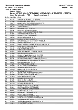 UNIVERSIDADE FEDERAL DO PARÁ
PROCESSO SELETIVO 2017
03/02/2017 10:28:23
Listão de Classificados
Ordem Inscrição Nome
BAIAO
LETRAS - LINGUA PORTUGUESA - LICENCIATURA (2º SEMESTRE) - INTEGRAL
Cidade:
Curso:
185Página:
Vagas Ofertadas: 50 + 1 PCD Vagas Preenchidas: 50
171724 ADRIELSON TEIXEIRA SANTA ROSA1
229790 ALESSANDRA ROSA RIBEIRO2
132476 ALUIZIO MOURA LEMOS DE SOUZA NETO3
192094 ANA LYDIA RODRIGUES BARROS4
189773 AUDRIN BORGES5
130023 BRUNA DE PAIVA DA SILVA6
205547 CARLINDO MENEZES DE MELO7
259614 CASSIA CRISTINA MOURA BENCHIMOL8
115561 CLAYDY ESTUMANO GALVAO9
240457 DALVACY DE SOUSA RIBEIRO10
240183 DANIEL FERREIRA DA SILVA11
102840 DILMARA DA SILVA DA COSTA12
225745 ELANE MIKELLI DO NASCIMENTO DE SOUZA13
261137 ELIELSON DA SILVA E SILVA14
152957 EMERSON DENI DOS SANTOS NOGUEIRA JUNIOR15
103989 ERICA MOREIRA DOS SANTOS16
143462 ERLANE QUEIROZ VIEIRA17
128284 FABIO FARIAS FRANCA18
145804 FRANCIELMA MARIA ASSUNCAO BRITO19
181999 GEOVANNA NUNES NARCISO20
111592 HAISSA DE NAZARE DA SILVA TAVARES21
242530 HELBER LOPES DAMASCENO COELHO22
150781 HILLAYNE DE NAZARE DOS SANTOS DE BRITO23
144487 HILLERY CHRISTIE DOS SANTOS DE BRITO24
135502 HOENDES CORREIA VIEIRA25
181899 IDUINA DE ALMEIDA LEITE26
190076 IRLANA GONCALVES PINHEIRO27
247120 JAIANE DE OLIVEIRA SOUSA28
228850 JAMILLE BATISTA DE MORAES29
140873 JEAN SILVA VIRGOLINO30
218111 JEISIMAR CONCEICAO CORREA LOPES31
144843 JEOVAN QUEIROZ CARVALHO32
211429 JESSICA DUTRA DE SOUZA33
214581 JOSICLEY BAIA PONTES34
240009 KEISE DA SILVA MOURA35
123786 LUCAS DA ROCHA RODRIGUES36
153378 LUCIANA MAUES BRAGA37
227975 MAIARA MEIRELES DE OLIVEIRA38
230811 MAICOM JHORDAN BRITO LISBOA39
199767 NATALINA FERGUEIRA CARDOSO40
133805 NATANE GAIA DA SILVA41
186840 PHILLYPHE OLIVEIRA DA SILVA42
199418 RENAN TOCANTINS FIEL43
122535 SAMELA ATRYLLY LISBOA RAMOS44
219506 SILVIA KATRINE RODRIGUES DE SOUZA45
166174 TATIANE MARTINS TELES46
141466 THAYSON ASSUNCAO CABRAL DA SILVA47
125216 VIVIANE COSTA IGREJA48
 
