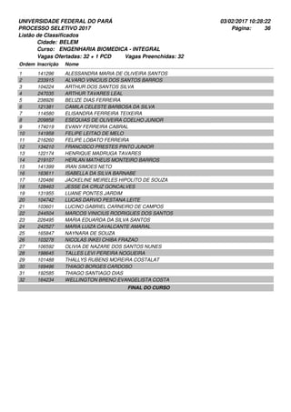 UNIVERSIDADE FEDERAL DO PARÁ
PROCESSO SELETIVO 2017
03/02/2017 10:28:22
Listão de Classificados
Ordem Inscrição Nome
BELEM
ENGENHARIA BIOMEDICA - INTEGRAL
Cidade:
Curso:
36Página:
Vagas Ofertadas: 32 + 1 PCD Vagas Preenchidas: 32
141296 ALESSANDRA MARIA DE OLIVEIRA SANTOS1
233915 ALVARO VINICIUS DOS SANTOS BARROS2
104224 ARTHUR DOS SANTOS SILVA3
247035 ARTHUR TAVARES LEAL4
238926 BELIZE DIAS FERREIRA5
121381 CAMILA CELESTE BARBOSA DA SILVA6
114580 ELISANDRA FERREIRA TEIXEIRA7
209858 ESEQUIAS DE OLIVEIRA COELHO JUNIOR8
174019 EVANY FERREIRA CABRAL9
141958 FELIPE LEITAO DE MELO10
216260 FELIPE LOBATO FERREIRA11
134210 FRANCISCO PRESTES PINTO JUNIOR12
122174 HENRIQUE MADRUGA TAVARES13
219107 HERLAN MATHEUS MONTEIRO BARROS14
141399 IRAN SIMOES NETO15
163611 ISABELLA DA SILVA BARNABE16
120486 JACKELINE MEIRELES HIPOLITO DE SOUZA17
128463 JESSE DA CRUZ GONCALVES18
131955 LUANE PONTES JARDIM19
104742 LUCAS DARVIO PESTANA LEITE20
103601 LUCINO GABRIEL CARNEIRO DE CAMPOS21
244504 MARCOS VINICIUS RODRIGUES DOS SANTOS22
226495 MARIA EDUARDA DA SILVA SANTOS23
242527 MARIA LUIZA CAVALCANTE AMARAL24
165847 NAYNARA DE SOUZA25
103278 NICOLAS INKEI CHIBA FRAZAO26
106592 OLIVIA DE NAZARE DOS SANTOS NUNES27
198645 TALLES LEVI PEREIRA NOGUEIRA28
101488 THALLYS RUBENS MOREIRA COSTALAT29
169496 THIAGO BORGES CARDOSO30
192585 THIAGO SANTIAGO DIAS31
164234 WELLINGTON BRENO EVANGELISTA COSTA32
FINAL DO CURSO
 