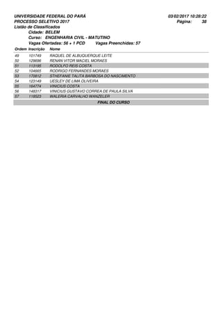 UNIVERSIDADE FEDERAL DO PARÁ
PROCESSO SELETIVO 2017
03/02/2017 10:28:22
Listão de Classificados
Ordem Inscrição Nome
BELEM
ENGENHARIA CIVIL - MATUTINO
Cidade:
Curso:
38Página:
Vagas Ofertadas: 56 + 1 PCD Vagas Preenchidas: 57
101749 RAQUEL DE ALBUQUERQUE LEITE49
129696 RENAN VITOR MACIEL MORAES50
113195 RODOLFO REIS COSTA51
104665 RODRIGO FERNANDES MORAES52
170812 STHEFANIE TALITA BARBOSA DO NASCIMENTO53
123149 UESLEY DE LIMA OLIVEIRA54
164774 VINICIUS COSTA55
148317 VINICIUS GUSTAVO CORREA DE PAULA SILVA56
118523 WALERIA CARVALHO WANZELER57
FINAL DO CURSO
 