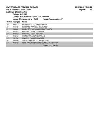 UNIVERSIDADE FEDERAL DO PARÁ
PROCESSO SELETIVO 2017
03/02/2017 10:28:22
Listão de Classificados
Ordem Inscrição Nome
BELEM
ENGENHARIA CIVIL - NOTURNO
Cidade:
Curso:
40Página:
Vagas Ofertadas: 56 + 1 PCD Vagas Preenchidas: 57
132813 RENAN LIMA DO NASCIMENTO49
116473 ROBERTO PANTOJA MACHADO50
149402 ROBYLSON NASCIMENTO DE SOUZA51
110762 RODRIGO SILVA FERREIRA52
174332 RODRIGO SILVA RIBEIRO53
116248 THIAGO ARACATY BOTELHO54
192786 VINICIUS FIALHO TEIXEIRA55
192930 YGOR FRANCISCO LIMA NAZARE56
158378 YURI VINICIUS DUARTE GONCALVES GIRAO57
FINAL DO CURSO
 