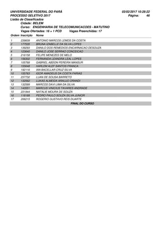 UNIVERSIDADE FEDERAL DO PARÁ
PROCESSO SELETIVO 2017
03/02/2017 10:28:22
Listão de Classificados
Ordem Inscrição Nome
BELEM
ENGENHARIA DE TELECOMUNICACOES - MATUTINO
Cidade:
Curso:
46Página:
Vagas Ofertadas: 16 + 1 PCD Vagas Preenchidas: 17
239609 ANTONIO MARCOS LEMOS DA COSTA1
177535 BRUNA IZABELLE DA SILVA LOPES2
139293 DANILO DOS REMEDIOS ENCARNACAO DESOUZA3
123640 DANILO JOSE SERRAO CONCEICAO4
216158 FELIPE MENEZES DE MELO5
156302 FERNANDA LEANDRA LEAL LOPES6
105768 GABRIEL ABDON PEREIRA MANSUR7
155648 HARLEM ALEF SANTOS FRANCA8
192116 IAN BACELLAR CRUZ SILVA9
155763 IGOR AMADEUS DA COSTA FARIAS10
237732 LUAN DE SOUSA BARRETO11
132562 LUKAS ALMEIDA ARAUJO ORANDI12
132589 MARCOS DAVI LIMA DA SILVA13
143551 MARCUS VINICIUS TAVARES ANDRADE14
231944 NATALIE MOURA DE SOUZA15
118189 PEDRO PAULO SOUZA SILVA JUNIOR16
206215 ROGERIO GUSTAVO REIS DUARTE17
FINAL DO CURSO
 