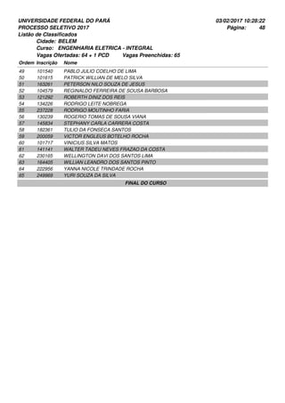 UNIVERSIDADE FEDERAL DO PARÁ
PROCESSO SELETIVO 2017
03/02/2017 10:28:22
Listão de Classificados
Ordem Inscrição Nome
BELEM
ENGENHARIA ELETRICA - INTEGRAL
Cidade:
Curso:
48Página:
Vagas Ofertadas: 64 + 1 PCD Vagas Preenchidas: 65
101540 PABLO JULIO COELHO DE LIMA49
101615 PATRICK WILLIAN DE MELO SILVA50
163261 PETERSON NILO SOUZA DE JESUS51
104579 REGINALDO FERREIRA DE SOUSA BARBOSA52
121292 ROBERTH DINIZ DOS REIS53
134226 RODRIGO LEITE NOBREGA54
237228 RODRIGO MOUTINHO FARIA55
130239 ROGERIO TOMAS DE SOUSA VIANA56
145834 STEPHANY CARLA CARRERA COSTA57
182361 TULIO DA FONSECA SANTOS58
200059 VICTOR ENGLEUS BOTELHO ROCHA59
101717 VINICIUS SILVA MATOS60
141141 WALTER TADEU NEVES FRAZAO DA COSTA61
230165 WELLINGTON DAVI DOS SANTOS LIMA62
164405 WILLIAN LEANDRO DOS SANTOS PINTO63
222956 YANNA NICOLE TRINDADE ROCHA64
249969 YURI SOUZA DA SILVA65
FINAL DO CURSO
 