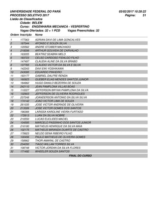 UNIVERSIDADE FEDERAL DO PARÁ
PROCESSO SELETIVO 2017
03/02/2017 10:28:22
Listão de Classificados
Ordem Inscrição Nome
BELEM
ENGENHARIA MECANICA - VESPERTINO
Cidade:
Curso:
51Página:
Vagas Ofertadas: 32 + 1 PCD Vagas Preenchidas: 32
177363 ADRIAN DAVI DE LIMA GONCALVES1
187044 AFONSO E SOUZA SILVA2
120562 ANDRE STOIBER MACHADO3
219206 ARTHUR GOUVEIA DE CARVALHO4
163205 BEATRIZ SEABRA MELO5
183723 CELSO CARDOSO FIDALGO FILHO6
147497 CLAUDIA ALINE DA SILVA BRABO7
137765 CLAUDIO VICTOR DA SILVA E SILVA8
142243 DAVI EIKI YOSHIKAWA9
243095 EDUARDO PINHEIRO10
193177 GABRIEL DALFRE RENDA11
160923 GUEBER ELIAS MENDES SANTOS JUNIOR12
184962 HUGO DANILO BEZERRA DE SOUZA13
242110 JEAN PAMPLONA VILLAS BOAS14
110227 JEFFERSON BRYAN PAMPLONA DA SILVA15
132903 JEFFERSON DE OLIVEIRA RODRIGUES16
237248 JOANDERSON ANTONIO DA SILVA SILVA17
174142 JOAO VICTOR LIMA DE SOUZA18
261035 JOSE VICTOR ANDRADE DE OLIVEIRA19
213326 JOSE VICTOR GOMES DOS SANTOS20
196366 LARISSA KAROLINE VIEIRA FURTADO21
172613 LUAN DA SILVA NOBRE22
216550 LUCAS EUCLIDES MACIEL23
104595 MARCELO PASSINHO DOS SANTOS JUNIOR24
216180 MATHEUS HENRIQUE DA SILVA MAIA25
102175 MATHEUS MIRANDA DUARTE DE CASTRO26
179923 NELDO SENA RIBEIRO FILHO27
100456 PAULO MATHEUS DE OLIVEIRA GOMES28
158962 THOR AMARAL DE CASTRO29
234050 TIAGO WILLAM TORRES SILVA30
108748 VICTOR JORDAN DA SILVA FLORES31
171492 WHEELER SOUZA SANTOS32
FINAL DO CURSO
 