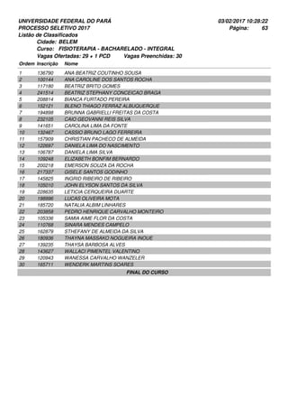 UNIVERSIDADE FEDERAL DO PARÁ
PROCESSO SELETIVO 2017
03/02/2017 10:28:22
Listão de Classificados
Ordem Inscrição Nome
BELEM
FISIOTERAPIA - BACHARELADO - INTEGRAL
Cidade:
Curso:
63Página:
Vagas Ofertadas: 29 + 1 PCD Vagas Preenchidas: 30
136790 ANA BEATRIZ COUTINHO SOUSA1
100144 ANA CAROLINE DOS SANTOS ROCHA2
117180 BEATRIZ BRITO GOMES3
241514 BEATRIZ STEPHANY CONCEICAO BRAGA4
208814 BIANCA FURTADO PEREIRA5
152121 BLENO THIAGO FERRAZ ALBUQUERQUE6
194898 BRUNNA GABRIELLI FREITAS DA COSTA7
232105 CAIO GEOVANNI REIS SILVA8
141651 CAROLINA LIMA DA FONTE9
132467 CASSIO BRUNO LAGO FERREIRA10
157909 CHRISTIAN PACHECO DE ALMEIDA11
122697 DANIELA LIMA DO NASCIMENTO12
106787 DANIELA LIMA SILVA13
109248 ELIZABETH BONFIM BERNARDO14
200218 EMERSON SOUZA DA ROCHA15
217337 GISELE SANTOS GODINHO16
145825 INGRID RIBEIRO DE RIBEIRO17
105010 JOHN ELYSON SANTOS DA SILVA18
228635 LETICIA CERQUEIRA DUARTE19
198996 LUCAS OLIVEIRA MOTA20
185720 NATALIA ALBIM LINHARES21
203858 PEDRO HENRIQUE CARVALHO MONTEIRO22
105336 SAMIA AIME FLOR DA COSTA23
110768 SINARA MENDES CAMPELO24
162879 STHEFANY DE ALMEIDA DA SILVA25
180936 THAYNA MASSAKO NOGUEIRA INOUE26
139235 THAYSA BARBOSA ALVES27
143627 WALLACI PIMENTEL VALENTINO28
120943 WANESSA CARVALHO WANZELER29
165711 WENDERK MARTINS SOARES30
FINAL DO CURSO
 
