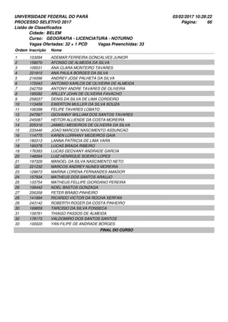 UNIVERSIDADE FEDERAL DO PARÁ
PROCESSO SELETIVO 2017
03/02/2017 10:28:22
Listão de Classificados
Ordem Inscrição Nome
BELEM
GEOGRAFIA - LICENCIATURA - NOTURNO
Cidade:
Curso:
66Página:
Vagas Ofertadas: 32 + 1 PCD Vagas Preenchidas: 33
103094 ADEMAR FERREIRA GONCALVES JUNIOR1
158070 AFONSO DE ALMEIDA DA SILVA2
109531 ANA CLARA MONTEIRO TAVARES3
221915 ANA PAULA BORGES DA SILVA4
216096 ANDREY JOSE PALHETA DA SILVA5
172043 ANTONIO KARLOS DE OLIVEIRA DE ALMEIDA6
242759 ANTONY ANDRE TAVARES DE OLIVEIRA7
195092 ARLLEY JOHN DE OLIVEIRA FAVACHO8
258037 DENIS DA SILVA DE LIMA CORDEIRO9
113459 EWERTON MULLER DA SILVA SOUZA10
106398 FELIPE TAVARES LOBATO11
247567 GIOVANNY WILLIAM DOS SANTOS TAVARES12
245087 HEITOR ALLIENDE DA COSTA MOREIRA13
205316 JAMIELI MEDEIROS DE OLIVEIRA DA SILVA14
233446 JOAO MARCOS NASCIMENTO ASSUNCAO15
114775 KAREN LORRANY MEDEIROS GAIA16
180313 LANNA PATRICIA DE LIMA VARA17
190378 LUCAS BRAGA RIBEIRO18
176383 LUCAS GEOVANY ANDRADE GARCIA19
148264 LUIZ HENRIQUE SOEIRO LOPES20
197329 MANOEL DA SILVA NASCIMENTO NETO21
221232 MARCOS ANDREY NUNES MOREIRA22
129873 MARINA LORENA FERNANDES AMADOR23
157934 MATHEUS DOS SANTOS ARAUJO24
133754 MATHEUS FELLIPE GIORDANO PEREIRA25
106442 NOEL BASTOS GONZAGA26
256358 PETER BRABO PINHEIRO27
141894 RICARDO VICTOR DA ROCHA XERFAN28
243142 ROBERTH ROGER DA COSTA PINHEIRO29
169859 TARCISIO DA SILVA FONSECA30
139781 THIAGO PASSOS DE ALMEIDA31
178173 VALDOMIRO DOS SANTOS SANTOS32
100020 YAN FILIPE DE ANDRADE BORGES33
FINAL DO CURSO
 