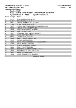 UNIVERSIDADE FEDERAL DO PARÁ
PROCESSO SELETIVO 2017
03/02/2017 10:28:22
Listão de Classificados
Ordem Inscrição Nome
BELEM
LETRAS - LINGUA ALEMA - LICENCIATURA - MATUTINO
Cidade:
Curso:
70Página:
Vagas Ofertadas: 21 + 1 PCD Vagas Preenchidas: 21
105719 ALLAN PINHEIRO DAS NEVES1
254267 BRUNO LOPES DA SILVA2
195057 CARLOS ROMMEO LEITE DE SOUZA3
113388 ELSON PIMENTEL DA SILVA4
216271 HECTOR ALERRANDRO B MAGALHAES DE MOURA5
243932 HOSANA SOUZA NEVES RAMOS6
159906 ISABELLY DE OLIVEIRA BRANDAO7
178136 JAMILE MORAES CRUZ8
218221 LEONARDO VILAR TAVARES DA SILVA9
158808 LUANE FREITAS PANTOJA10
226127 LUCIANA SILVA DA COSTA11
176514 MARCIO SABINO PINTO FILHO12
195187 NATALIA ALVES BARROS13
173576 PAULO ROGERIO DOS SANTOS ALBUQUERQUE14
173378 RASIEL AZEVEDO CASTRO15
155753 RUBENS MONTEIRO FERREIRA16
106436 SANDY PINHEIRO GOMES17
113903 SERGIO WILLIAM DAMASCENO DA SILVA18
136669 THALYA RAQUEL DA CUNHA MUNIZ19
174953 YAN MOREIRA DA SILVA20
219022 YANNA REBECCA PAIXAO COSTA21
FINAL DO CURSO
 