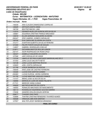 UNIVERSIDADE FEDERAL DO PARÁ
PROCESSO SELETIVO 2017
03/02/2017 10:28:22
Listão de Classificados
Ordem Inscrição Nome
BELEM
MATEMATICA - LICENCIATURA - MATUTINO
Cidade:
Curso:
80Página:
Vagas Ofertadas: 35 + 1 PCD Vagas Preenchidas: 35
146039 ANA CLAUDIA DAMASCENO CARRILHO1
126025 ARTHUR COSTA VIANA2
190749 BEATRIZ MACIEL LIMA3
112374 DENNER WUELLER GONCALVES DA SILVA4
128987 EDUARDA CRISTINA FRANCO MACHADO5
145072 ELLEN ADRIANA NOGUEIRA OLIVEIRA6
206347 ERIC GABRIEL GOMES CARVALHO7
128706 EVA CAROLINE OLIVEIRA DA COSTA8
151217 EVERTON ALBERTO DA SILVA PEREIRA9
121945 FELIPE PONTE SOUZA DE SOUZA10
118557 GABRIEL RODRIGUES COELHO11
210611 GIOVANNI BASTOS ROLLIM JUNIOR12
232147 IGOR RODRIGUES DA ROSA CRUZ13
166437 ISABELLE SIQUEIRA DA COSTA14
127346 JAIR CARVALHO DE ASSIS15
112124 JAMYLLE DE PAULA MACHADO MARAVALHAS DE O16
101543 JOAO JULIO SALVATTI NETO17
143138 JOAO LUCAS MARTINS ROCHA18
123023 JOEL COSTA CARVALHO19
121749 JOSUE BARBOSA DA ROCHA20
156049 KAIO JOSE DE CASTRO FERREIRA21
134326 LUCAS DOS SANTOS GOMES22
230363 LUCAS DURVAL VIEIRA CARRERA23
191735 LUCAS MARTINS VASQUES RAMOS24
115147 MAIKO JOSE ALVES DA SILVA25
146956 MARCELIA LUZIA DE ASSIS PALHETA26
217131 MARCOS VIANA CUNHA27
160628 MATHEUS MATOS DA COSTA28
148593 RONALDO MACHADO DO NASCIMENTO29
166113 ROSINALDO NAZARENO GOUVEA BARRA30
170036 SANDRO ODILON SOUZA XERFAN31
258677 THAISSE DIAS PAES32
153898 THAYNA CRISTINA RENDEIRO TAVARES NUNES33
160028 VINICIUS LIMA DOS SANTOS34
127557 WALTER JESSY BARBOSA BRANDAO35
FINAL DO CURSO
 