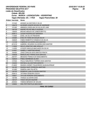 UNIVERSIDADE FEDERAL DO PARÁ
PROCESSO SELETIVO 2017
03/02/2017 10:28:22
Listão de Classificados
Ordem Inscrição Nome
BELEM
MUSICA - LICENCIATURA - VESPERTINO
Cidade:
Curso:
86Página:
Vagas Ofertadas: 30 + 1 PCD Vagas Preenchidas: 30
101042 ADIANE ALCANTARA E SILVA1
109479 ALDEMIR JUNIOR SOUSA DE ANDRADE2
191262 AMANDA CAROLINA DA SILVA DE LIMA3
106159 ANDRE FELIPE MELO GUEDES4
136933 BRUNO MAUES DE LEMOS BRITTO5
209612 CESAR RODRIGUES MIRANDA6
113464 EDIEL DA SILVA PINHEIRO7
124085 EVELYN TAINA DE SOUZA SILVA8
183635 FABIO ROBERTO FONSECA DA SILVA9
113139 FABRICIO OLIVEIRA DOS SANTOS10
221919 GABRIEL RICARDO OLIVEIRA DOS SANTOS11
113002 HELIO JONATAS LIMA ARAUJO12
114352 HYGOR VINICIUS MACHADO DA SILVA13
131821 ISABELLY MARTINS MUNIZ14
164463 JOAO CARLOS DOS SANTOS PRATA15
193638 MARCELINO FARIAS DOS SANTOS16
230707 MESSIAS FRANCA DO NASCIMENTO17
162633 PABLO BARBOSA ALVES18
137404 PAULO MAURICIO TORRES DOS SANTOS19
104200 RAFAELA ALCANTARA BARATA20
214652 RAISSA CARIMY FIGUEIREDO ALBUQUERQUE21
104183 RAISSA NAIR FERREIRA MARTINS22
161860 RAMON LIMA PALHETA23
130725 ROBSON LUAN OLIVEIRA SANTOS24
254612 TATIANA PEREIRA COSTA25
109651 TAYLAN PEREIRA NASCIMENTO26
108788 THIAGO OLIVEIRA DIAS27
149137 TIAGO SOUZA NAZARE28
205553 TOBIAS MENDES DE SOUSA29
129694 WALTER PANTOJA MACHADO30
FINAL DO CURSO
 