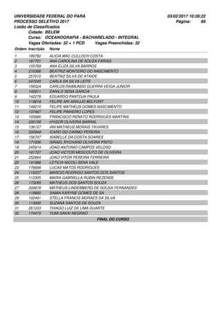 UNIVERSIDADE FEDERAL DO PARÁ
PROCESSO SELETIVO 2017
03/02/2017 10:28:22
Listão de Classificados
Ordem Inscrição Nome
BELEM
OCEANOGRAFIA - BACHARELADO - INTEGRAL
Cidade:
Curso:
89Página:
Vagas Ofertadas: 32 + 1 PCD Vagas Preenchidas: 32
189782 ALICIA MAC CULLOCH COSTA1
181751 ANA CAROLINA DE SOUZA FARIAS2
155769 ANA ELIZA SILVA BARROS3
210386 BEATRIZ MONTEIRO DO NASCIMENTO4
257010 BEATRIZ SILVA DE ATAIDE5
247245 CARLA DA SILVA LEITE6
156524 CARLOS RAIMUNDO GUERRA VEIGA JUNIOR7
102911 DANILO SENA GARCIA8
142278 EDUARDO PANTOJA PAULA9
119819 FELIPE ARI ARAUJO BELFORT10
148215 FELIPE MATHEUS GOMES NASCIMENTO11
137467 FELIPE PINHEIRO LOPES12
155980 FRANCISCO RENATO RODRIGUES MARTINS13
200158 HYGOR OLIVEIRA BARRAL14
136157 IAN MATHEUS MORAIS TAVARES15
200949 ICARO DO CARMO PEREIRA16
156707 ISABELLE DA COSTA SOARES17
171836 ISRAEL RYCHARD OLIVEIRA PINTO18
245914 JOAO ANTONIO CAMPOS VELOSO19
191727 JOAO VICTOR MESCOUTO DE OLIVEIRA20
252664 JOAO VITOR PEREIRA FERREIRA21
141986 LETICIA NICOLI SENA VALE22
176688 LUCAS MATOS RODRIGUES23
115337 MARCIO RODRIGO SANTOS DOS SANTOS24
112305 MARIA GABRIELLA RUBIN REZENDE25
173285 MATHEUS DOS SANTOS SOUZA26
209878 MATHEUS LINDEMBERG DE SOUSA FERNANDES27
119882 SAMIA KARYNE GOMES DE SA28
102491 STELLA FRANCIS MORAES DA SILVA29
113995 SUZANA SANTOS DE SOUZA30
261033 THIAGO LUIZ DE LIMA DUARTE31
174415 YUMI SAKAI NEGRAO32
FINAL DO CURSO
 