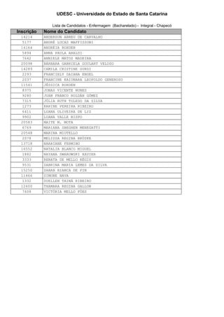 UDESC - Universidade do Estado de Santa Catarina

               Lista de Candidatos - Enfermagem (Bacharelado) - Integral - Chapecó
Inscrição   Nome do Candidato
 14214      ANDERSON ABREU DE CARVALHO
  5177      ANDRÉ LUCAS MAFFISSONI
 16164      ANDRÉIA ROHDEN
  5894      ANNA PAULA ARALDI
  7642      ANNIELE MATOS MADEIRA
 20098      BÁRBARA GABRIELA GOULART VELOSO
 14289      CAMILA CRISTINE SURDI
  2293      FRANCIELY DAIANA ENGEL
  2037      FRANCINE KAIONARA LEOPOLDO GENEROSO
 11541      JÉSSICA ROHDEN
  8375      JONAS VICENTE NUNES
  9280      JUAN FRANCO ROLDÁN GÓMEZ
  7315      JÚLIA RUTH TOLEDO DA SILVA
  1273      KARINE PEREIRA RIBEIRO
  6411      LUANA OLIVEIRA DE LIZ
  9902      LUANA VALLE BISPO
 20583      MAITE M. MOTA
  6769      MARIANA SBEGHEN MENEGATTI
 20548      MARINA MIOTELLO
  2078      MELISSA REGINA BRÜSKE
 13718      NARAIANE FERMINO
 16552      NATALIA BLANCO MIGUEL
  1882      NAYANA SWAROWSKI XAVIER
  3333      RENATA DE MELLO RÉGIS
  9531      SABRINA MARIA LEMES DA SILVA
 15250      SHARA BIANCA DE PIN
 11466      SIMONE NAVA
  1332      SUELLEN TAINÁ RIBEIRO
 12400      THAMARA REGINA GALLON
  7608      VICTÓRIA MELLO FÓES
 