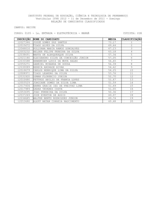INSTITUTO FEDERAL DE EDUCAÇÃO, CIÊNCIA E TECNOLOGIA DE PERNAMBUCO
              Vestibular IFPE 2012 - 11 de Dezembro de 2011 - Domingo
                        RELAÇÃO DE CANDIDATOS CLASSIFICADOS

CAMPUS: RECIFE

CURSO: 0105 - 1a. ENTRADA - ELETROTÉCNICA - MANHÃ                      COTISTA: SIM

 INSCRIÇÃO   NOME DO CANDIDATO                               MEDIA   CLASSIFICAÇÃO
  12027346   JOSUÉ GOMES DOS SANTOS                          73.17          1
  12015672   TIAGO ALVES DA SILVA                            69.44          2
  12046616   POLLYANA MARIA RAMOS GONCALVES                  67.23          3
  12003232   HELDER FELIPE PEREIRA DA SILVA                  63.18          4
  12038691   MARTA DE ALBUQUERQUE SILVA                      57.34          5
  12021180   ALECSANDRO SILVA DA CONCEIÇÃO JUNIOR            57.05          6
  12035588   HEWANNIER LOUIZ DA MOTA SALES                   56.65          7
  12055271   GABRIEL MIRANDA DE SOUZA                        56.39          8
  12030089   REBECA ANDRADE BIVAR                            54.42          9
  12019679   CARLOS HENRIQUE LIMA DA SILVA                   54.25         10
  12008971   TIAGO LEANDRO DA SILVA                          53.76         11
  12031920   OSMAN FLORENCIO JUNIOR                          52.70         12
  12010480   PETTRUS ABILIO DE FRANCA LOPES                  51.67         13
  12003529   JORGIANE GOMES DA SILVA LIMA                    51.59         14
  12017404   HANNA GRACIE IEZ DE FREITAS LIMA                51.49         15
  12017989   SARAH TAVARES COSTA                             51.05         16
  12053695   JOAO FERREIRA DA SILVA                          50.36         17
  12037269   JOSE EVERTON DE ASSIS                           49.97         18
  12036685   WALTER BENTO RODRIGUES JUNIOR                   49.74         19
  12053680   ALEFF NATAN CORREIA NASCIMENTO                  49.68         20
 