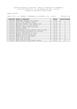 INSTITUTO FEDERAL DE EDUCAÇÃO, CIÊNCIA E TECNOLOGIA DE PERNAMBUCO
              Vestibular IFPE 2012 - 11 de Dezembro de 2011 - Domingo
                        RELAÇÃO DE CANDIDATOS CLASSIFICADOS

CAMPUS: RECIFE

CURSO: 0152 - 2a. ENTRADA - ENGENHARIA DE PRODUÇÃO CIVIL - NOITE       COTISTA: SIM

 INSCRIÇÃO   NOME DO CANDIDATO                               MEDIA   CLASSIFICAÇÃO
  12034764   ALEXANDRE BERNARDO DOS SANTOS                   56.63          1
  12003547   JOSÉ JULIO FERREIRA JÚNIOR                      53.14          2
  12024175   NICOLAS ANDERSON LEAL MORAIS LUNA               51.96          3
  12031461   MARCELO LUIZ DA SILVA AZEVEDO                   50.26          4
  12017405   CAMILA BORGES LOPES DA SILVA                    48.79          5
  12016053   JUSSELI DAMASO                                  47.61          6
  12012751   ALESSANDRA PRISCILA FARIAS LINS DA SILVA        46.78          7
  12042885   JOYCE EVANNS NASCIMENTO DE OLIVEIRA             45.47          8
  12005344   CAMILA VASCONCELOS DA SILVA                     45.32          9
  12007715   AMAURY GOUVEIA PESSOA NETO                      45.14         10
  12023234   MALENA MELO DO NASCIMENTO                       45.07         11
  12017043   JOSE IALE DA SILVA                              45.02         12
  12033726   JOAB JOSÉ DE SOUZA                              44.18         13
  12045170   ALAN CHARLES DO NASCIMENTO SANTOS               44.07         14
 